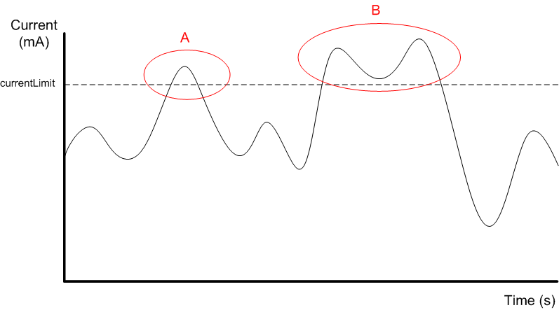 When the current at a particular socket exceeds the limit for longer than the specified time period, the script turns the socket off and sends an email When the current at a particular socket exceeds the limit for longer than the specified time period, the script turns the socket off and sends an email