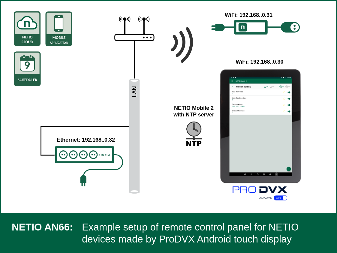. Scheme of tutorial example with ProDVX touch screen, PowerCable 101F and PowerBOX 3PF