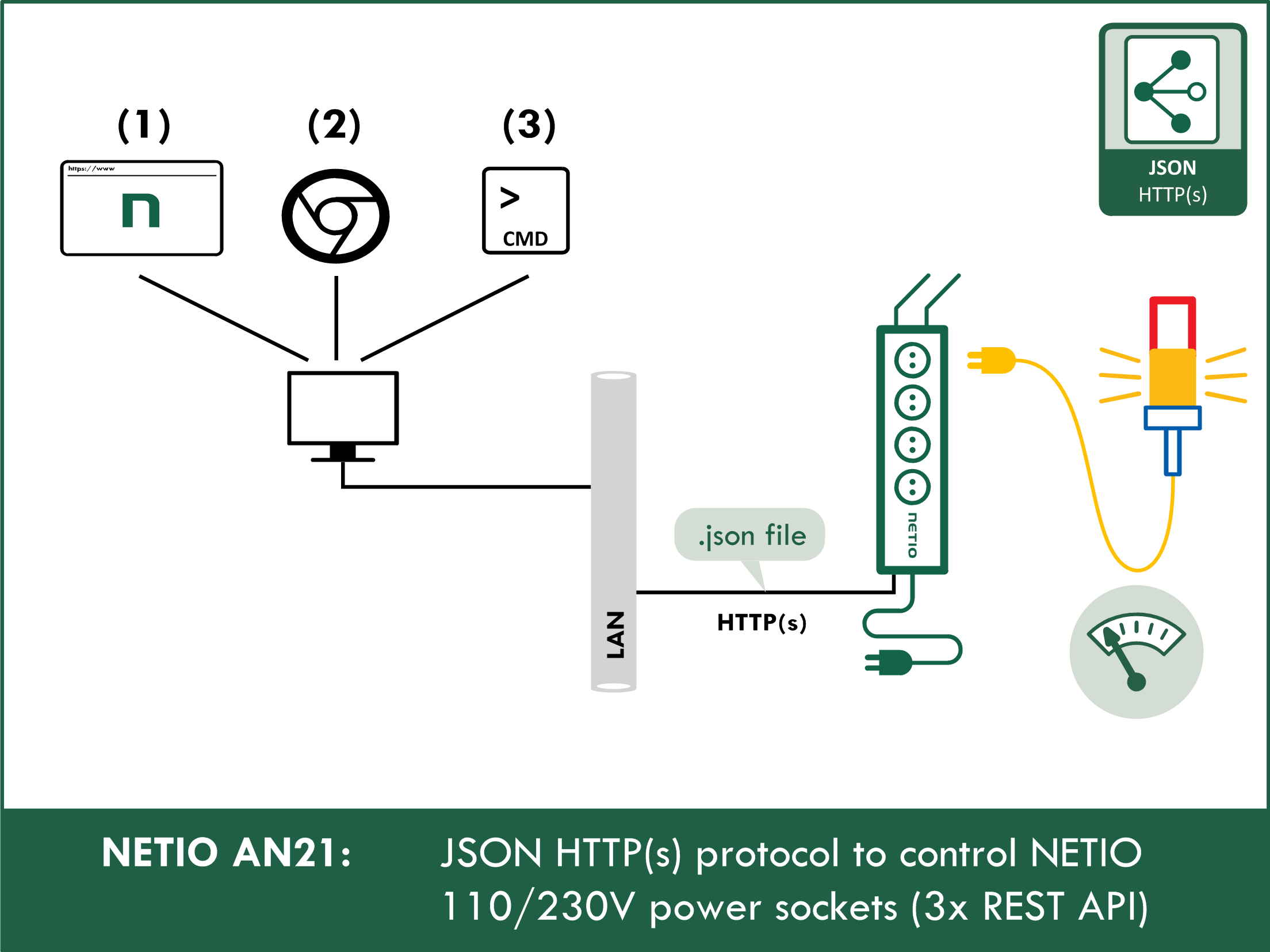 JSON HTTPs protocol to control NETIO power sockets