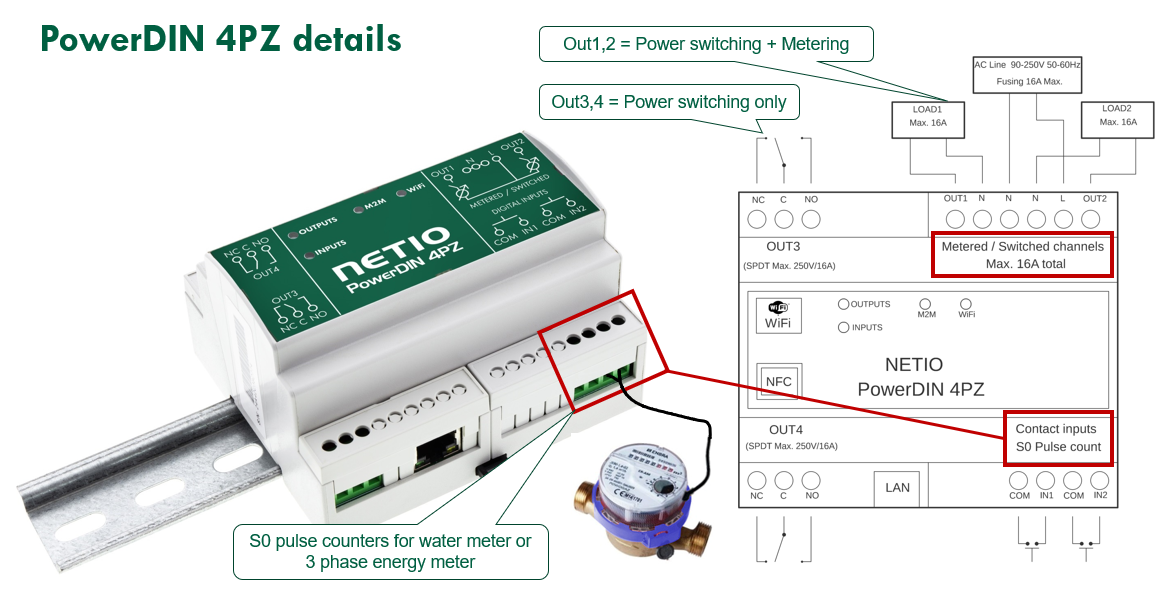NETIO PowerDIN 4PZ smart electrometer 230V 1 phase