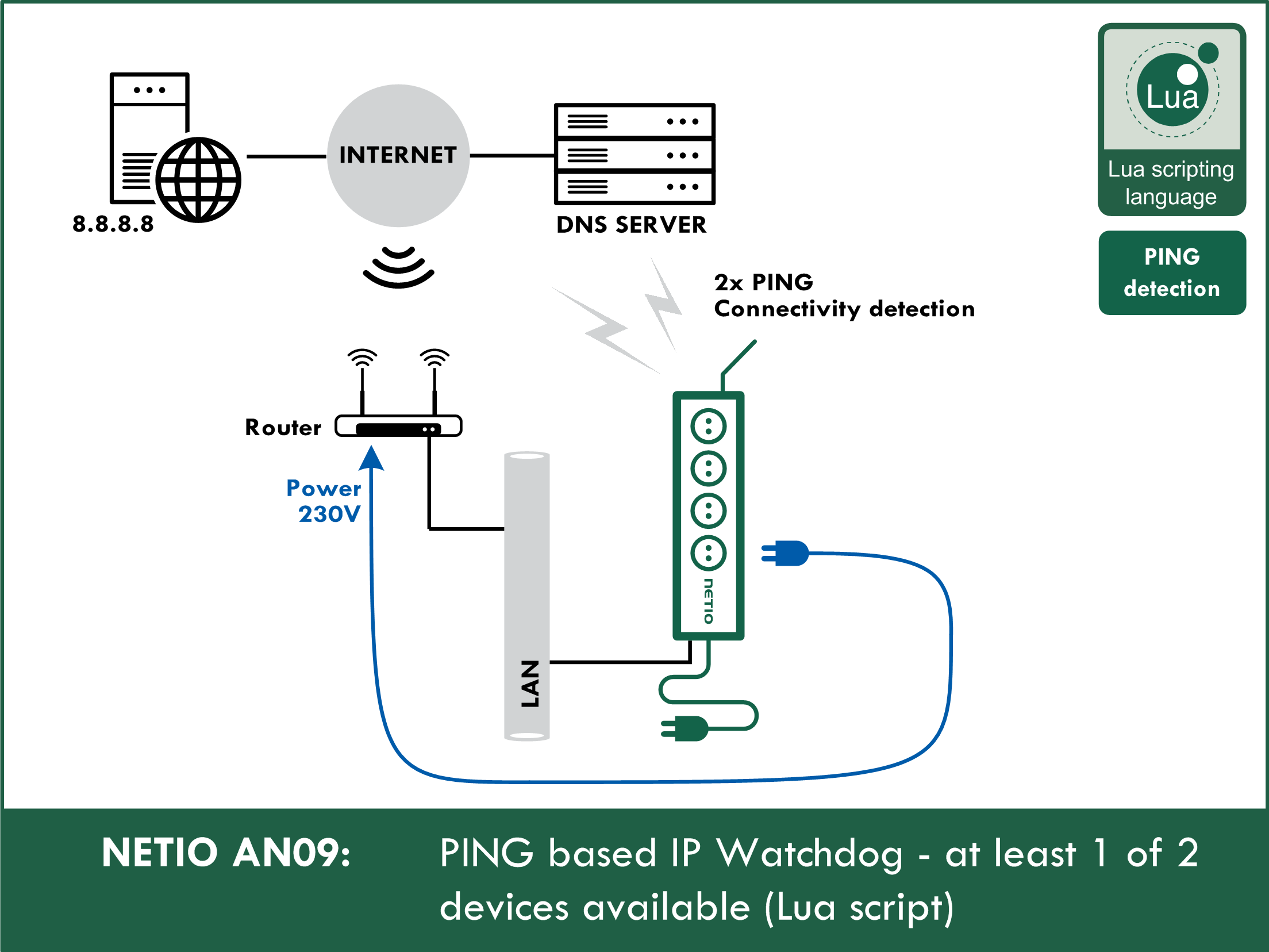 Ping failure