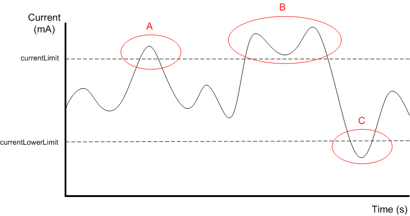 The script will now check for current above as well as below the limits The script will now check for current above as well as below the limits
