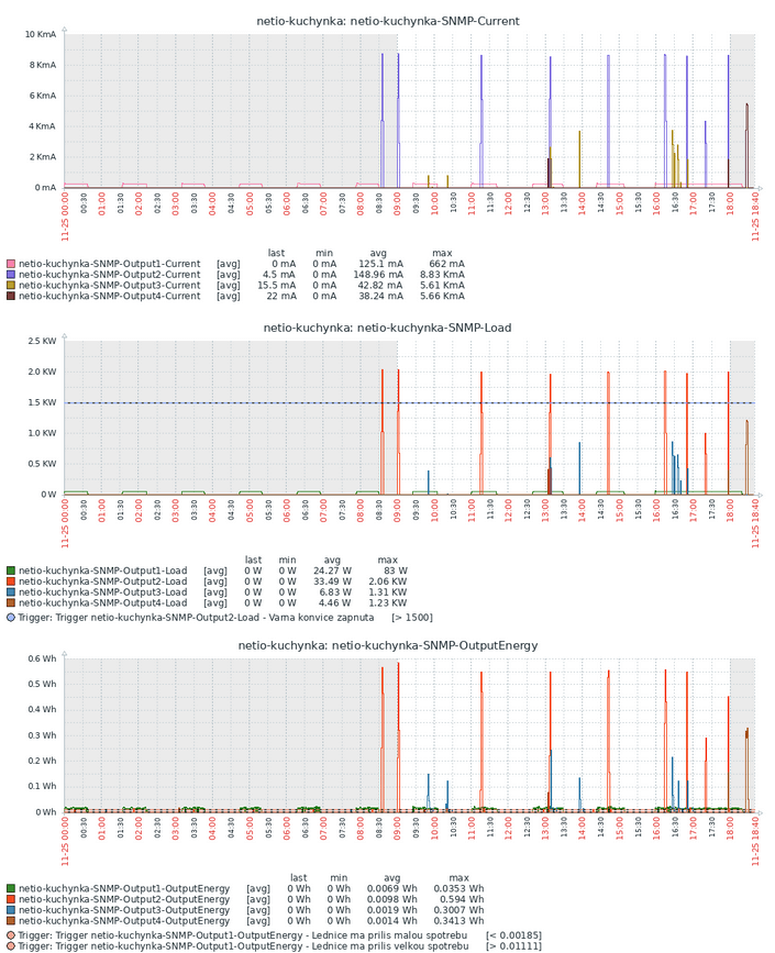 Zabbix screen with graphs available to users