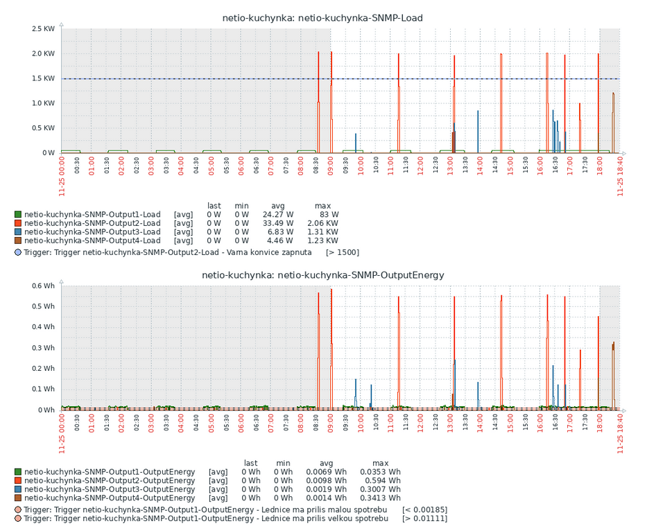 Zabbix triggers generating events based on measured data