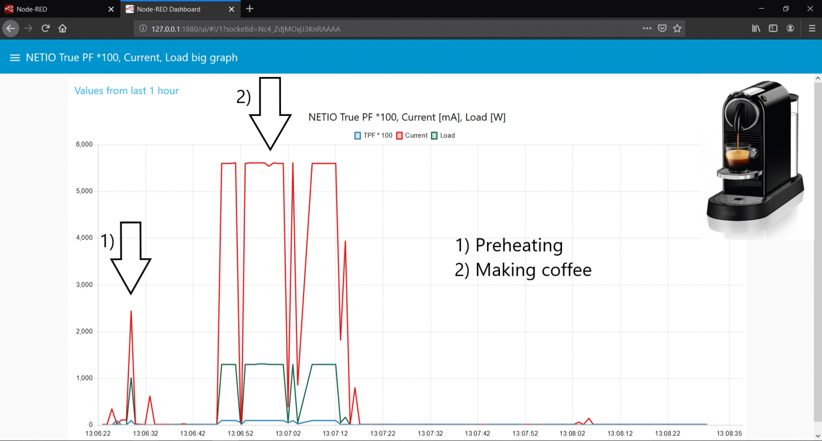 NETIO Power Analyzer node-RED dashboard with measured cycle with coffee machine and NETIO PowerCable REST