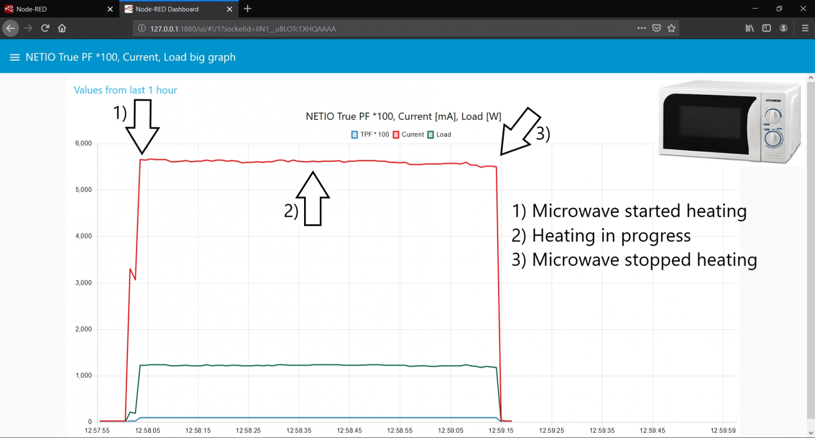 NETIO Power Analyzer node-RED dashboard big graph tab with microwave measured cycle data metered by NETIO smart power outlet