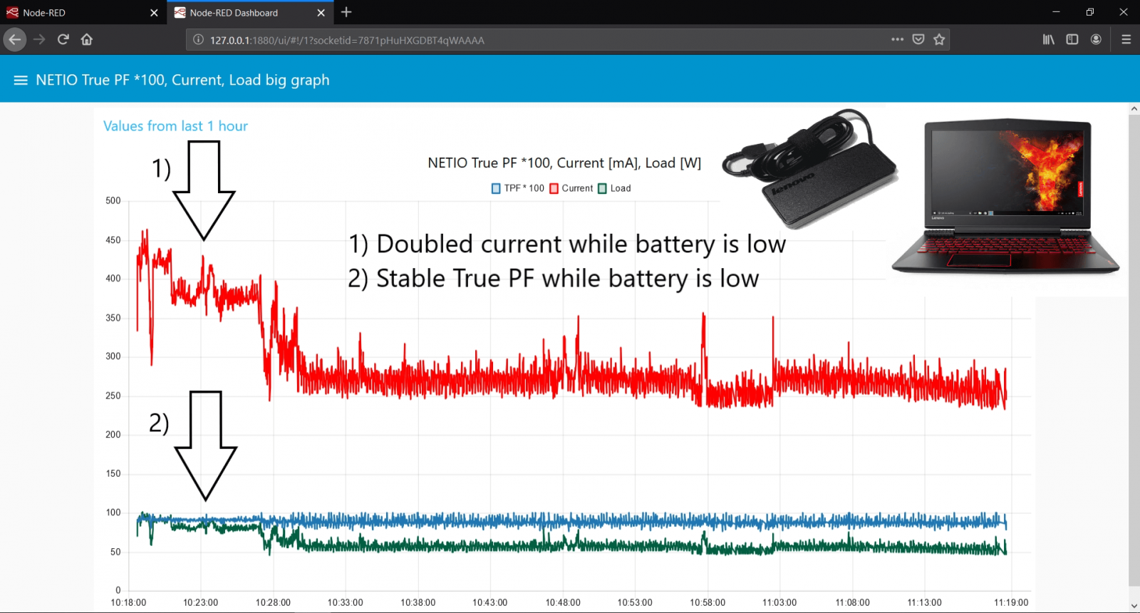 NETIO Power Analyzer node-RED dashboard big graph tab with notebook with low battery measured cycle data metered by NETIO smart power outlet