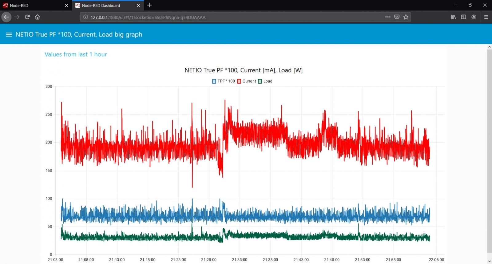 One of node-RED dashboard tabs from NETIO Power Analyzer with big graph showing True PF, Current and Load values from last 60 minutes loaded from NETIO smart power socket