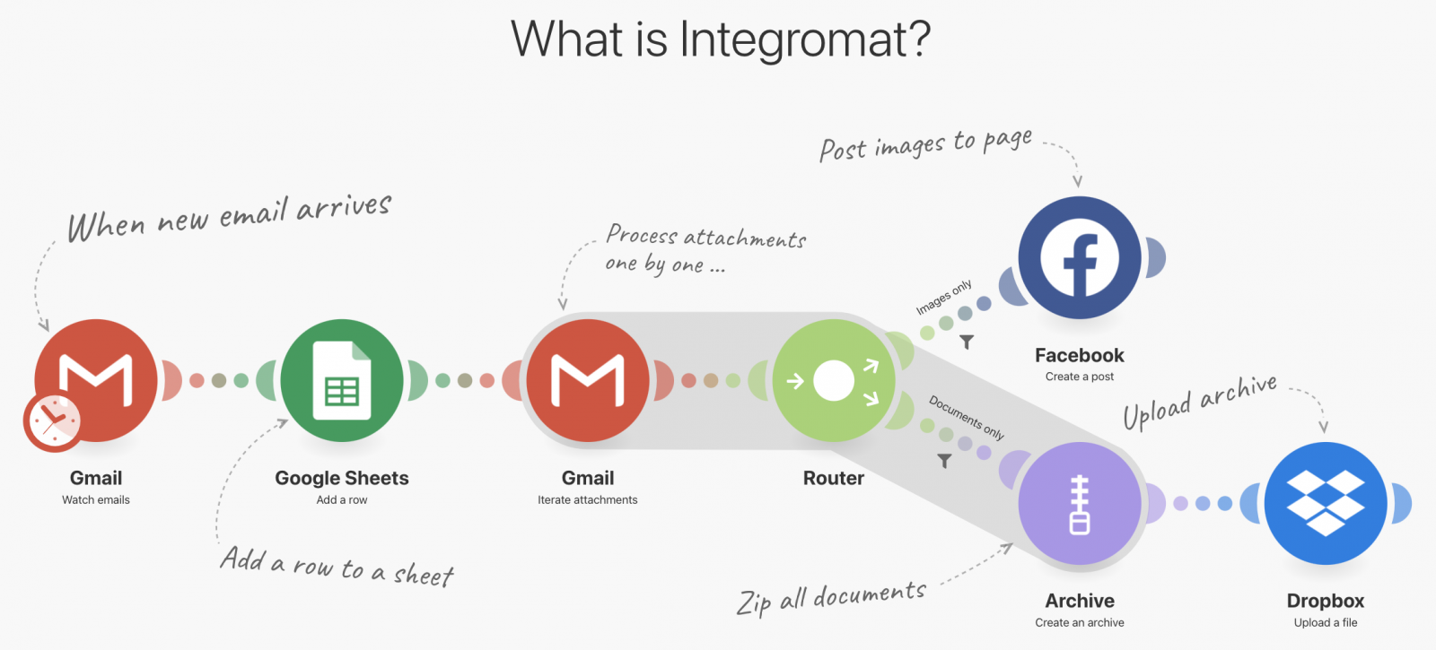 Integromat overview for NETIO smart power devices