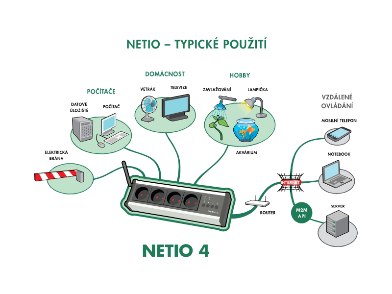 Zásuvky NETIO 4 lze použít pro otevírání brány, ovládání počítače, větráku, televize, světel atd.. 