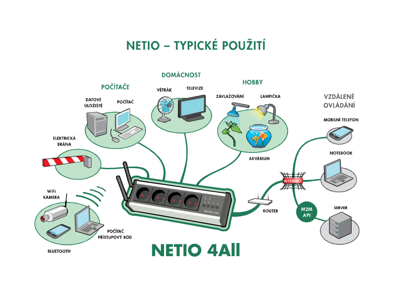 NETIO 4All: Vzáleně ovládané zásuvky s funkcí scheduler,a měřením spotřeby
