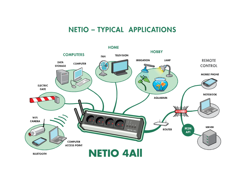 NETIO 4All: Remote controlled power socket, scheduler, current metering