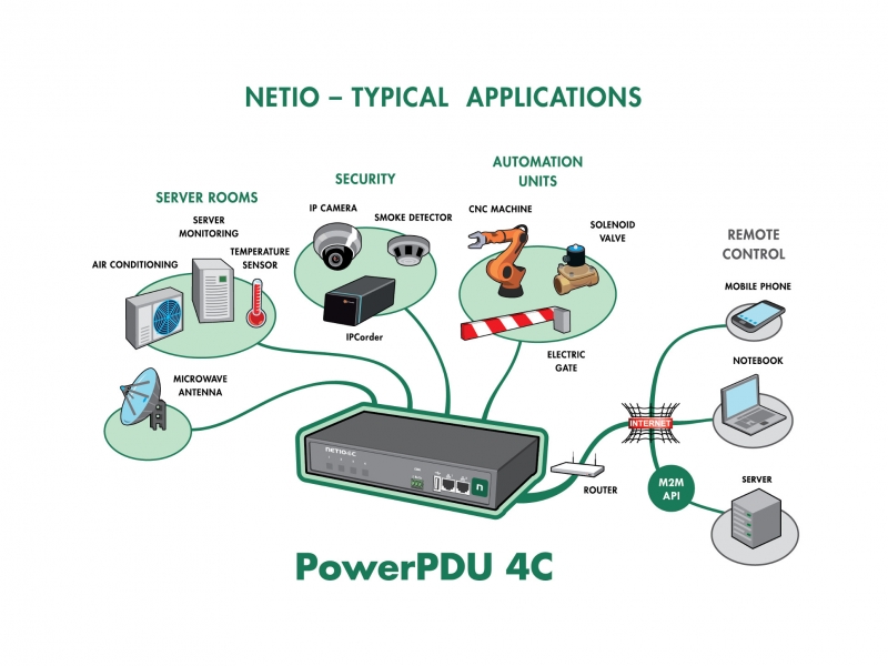 NETIO PowerPDU with 4x IEC-320 each output measured (A, V, W, kWh, ...)