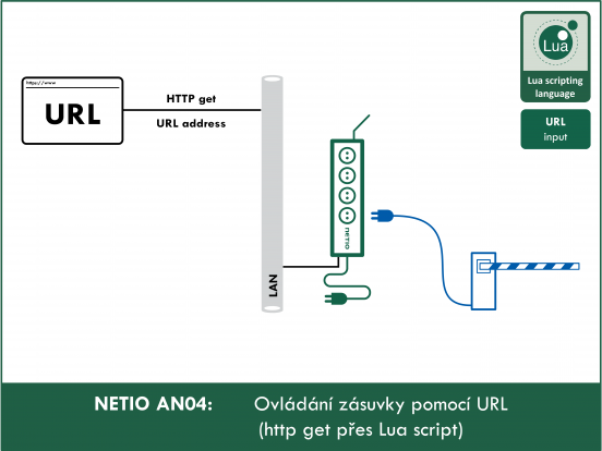 AN04 Ovládání zásuvky pomocí URL (http GET přes Lua skript)