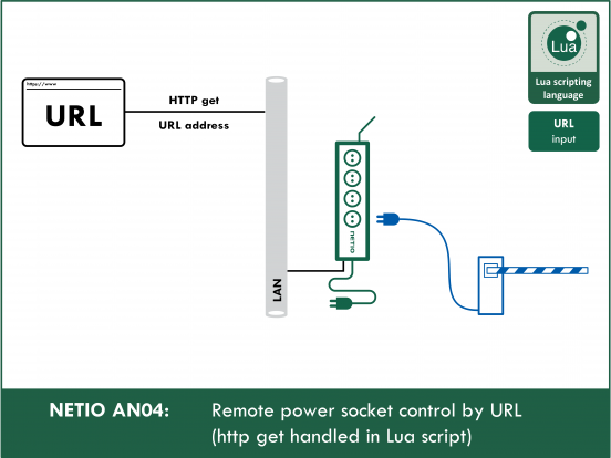 Remote power socket control by URL (http GET handled in Lua script)