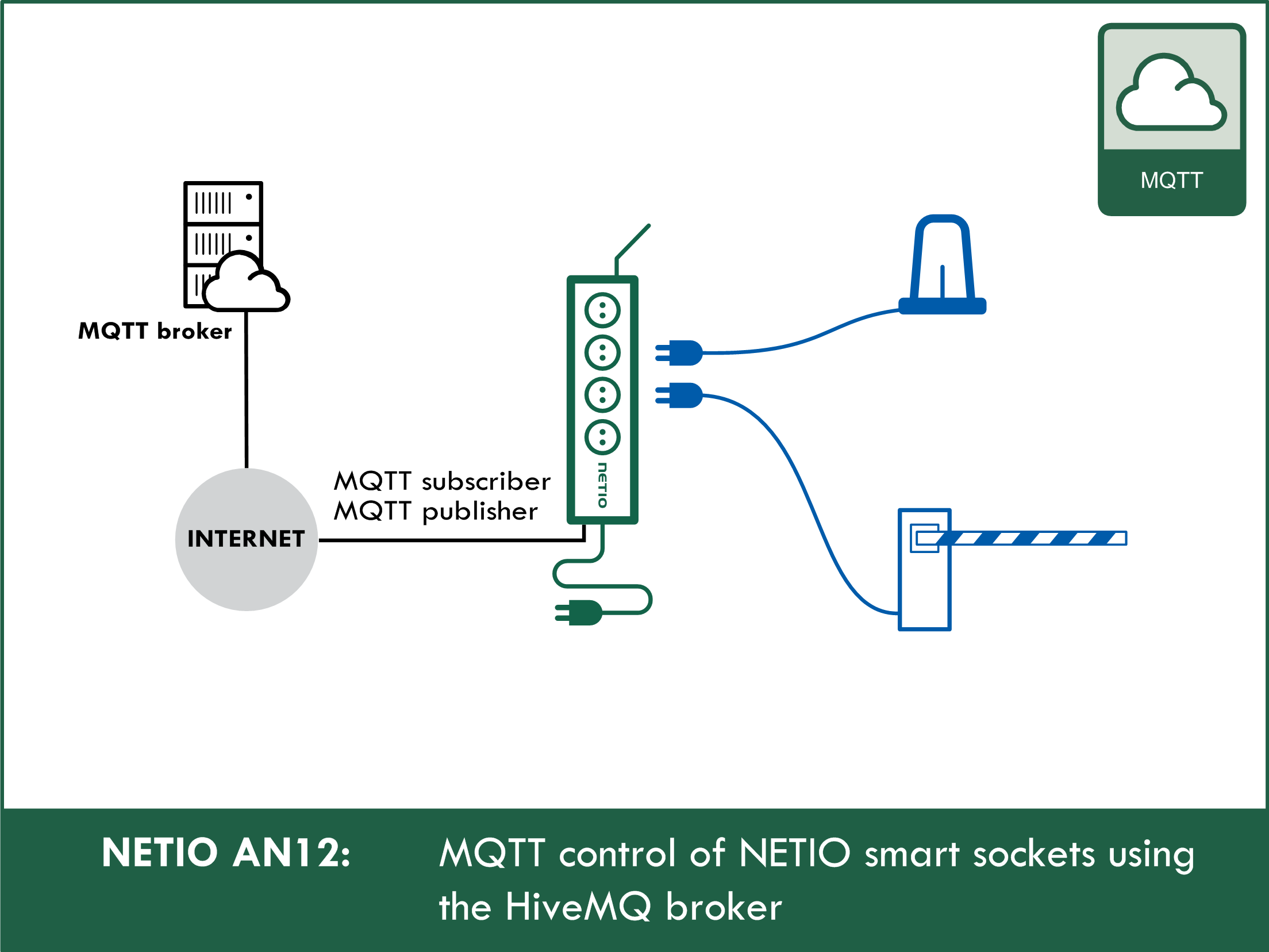 AN12 MQTT control of NETIO smart sockets using the HiveMQ broker