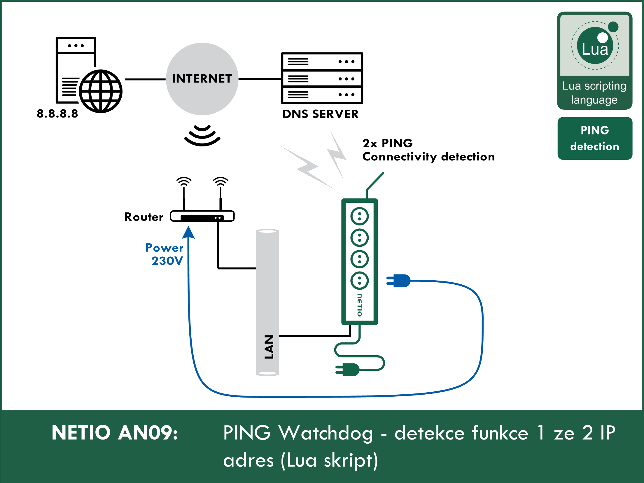 Lua skript, který detekuje výpadek připojení k internetu a automaticky restartuje například mikrovlné připojení