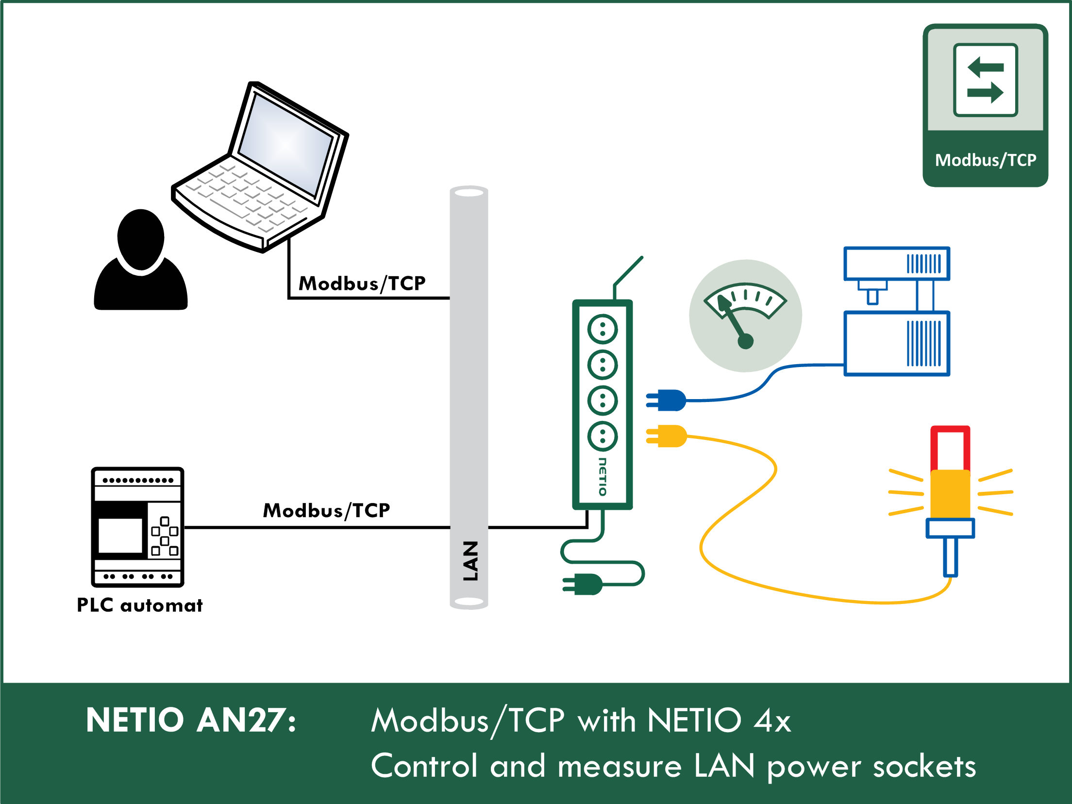 AN27 ModbusTCP with NETIO 4x – Control and measure LAN power sockets