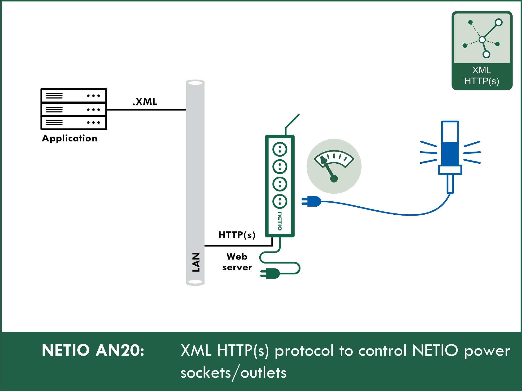 AN20: XML HTTP(s) protocol to control NETIO smart power sockets 110/230V