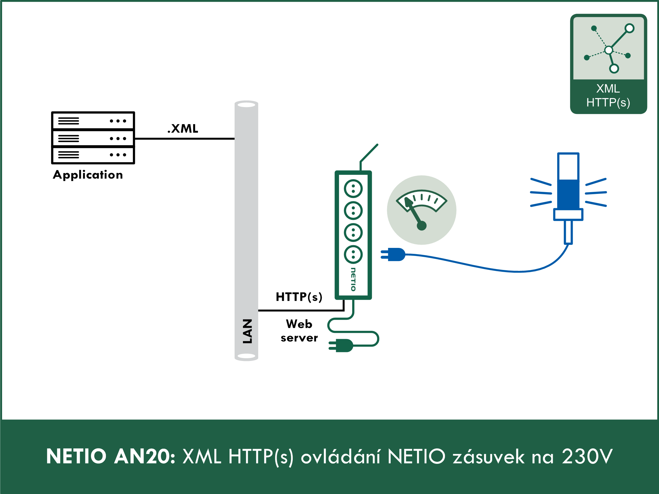 AN20 XML HTTP(s) ovládání NETIO zásuvek na 230V