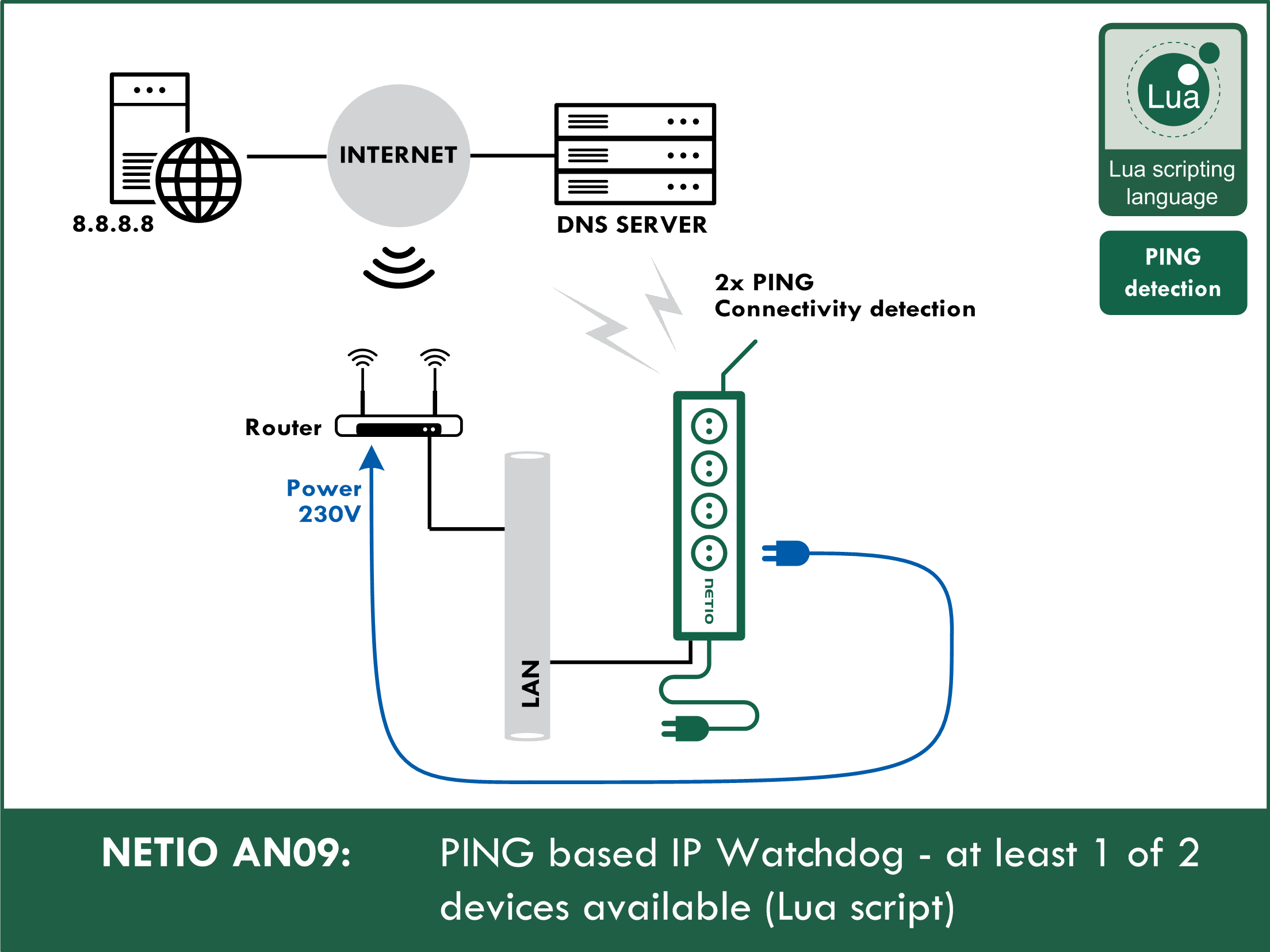 Lua script that detects a connection to the Internet and automatically restarts, for example, a microwave connection