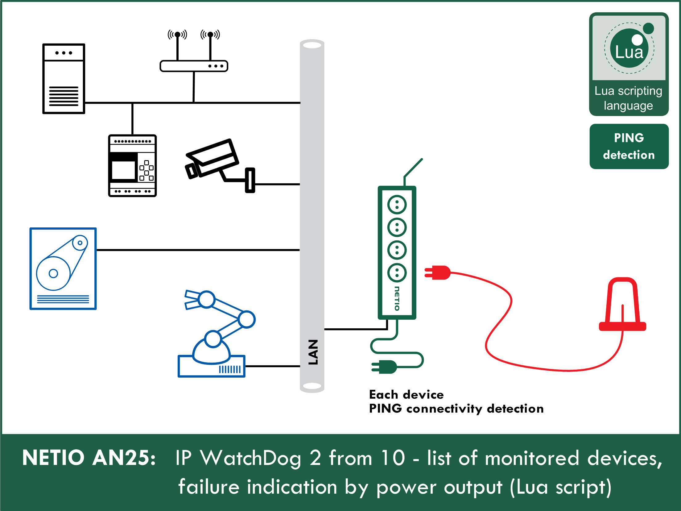  IP WatchDog 2 from 10 – list of monitored devices, failure indication by power output (Lua script)