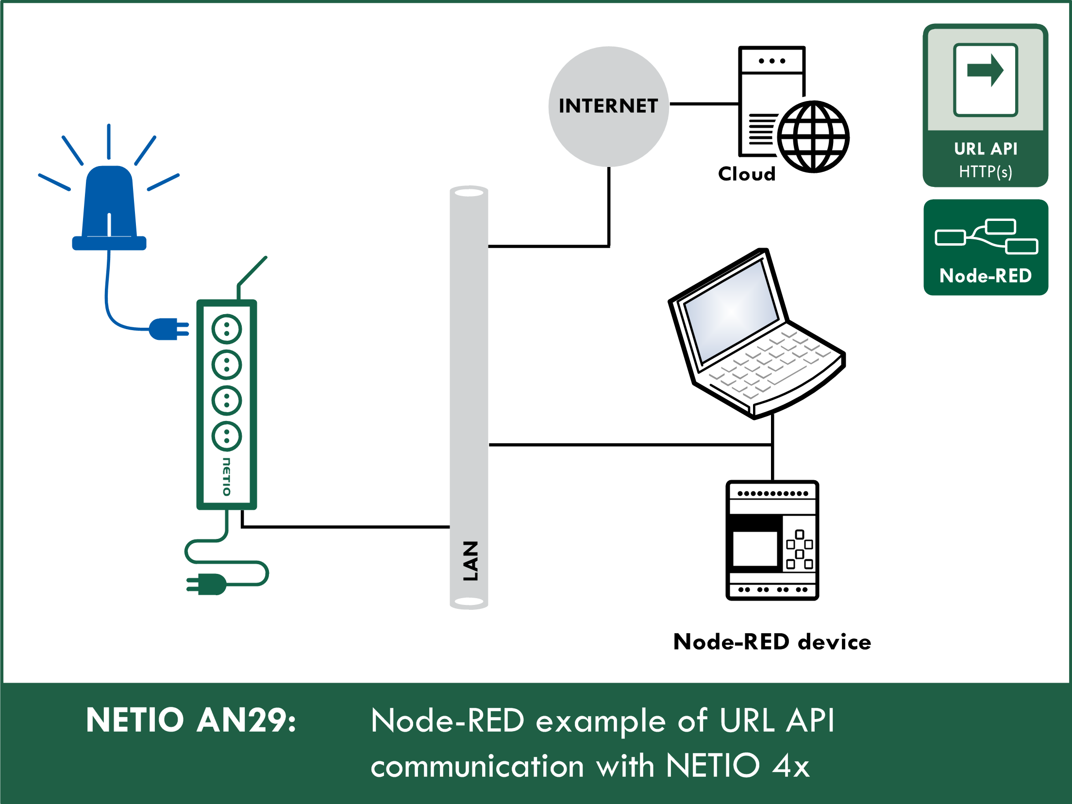 Node-RED example of URL API communication with NETIO 4x 