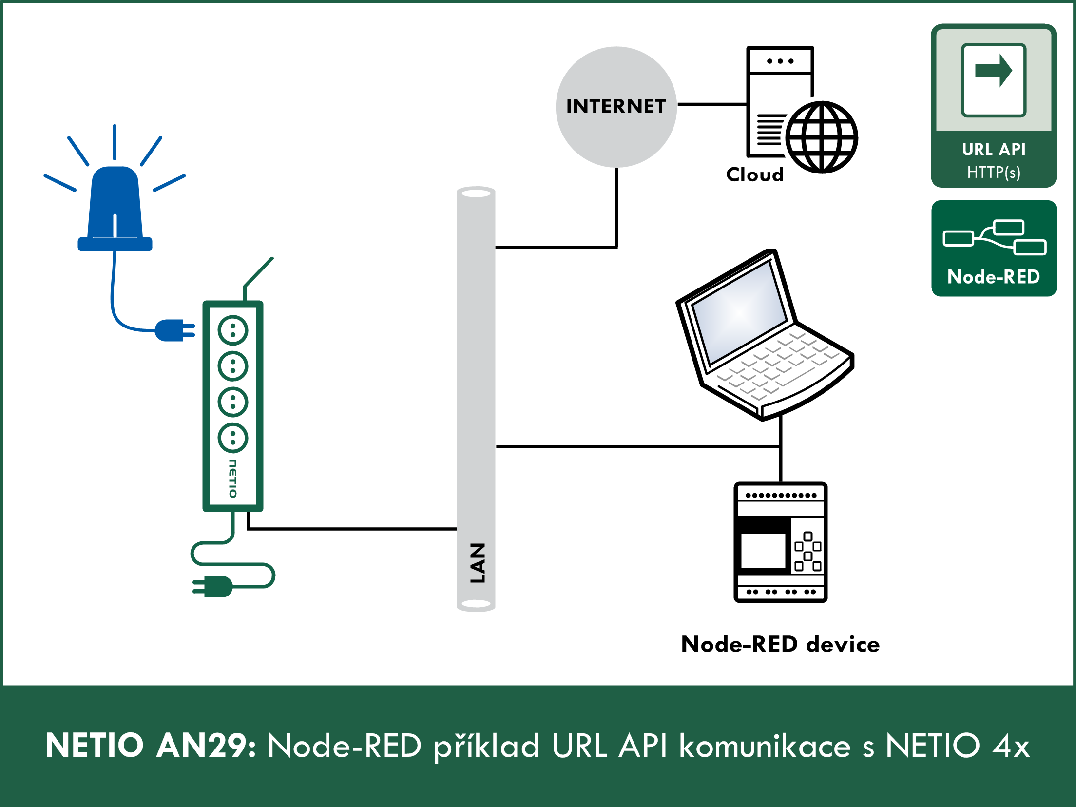 Node RED - příklad URL API komunikace s NETIO 4x