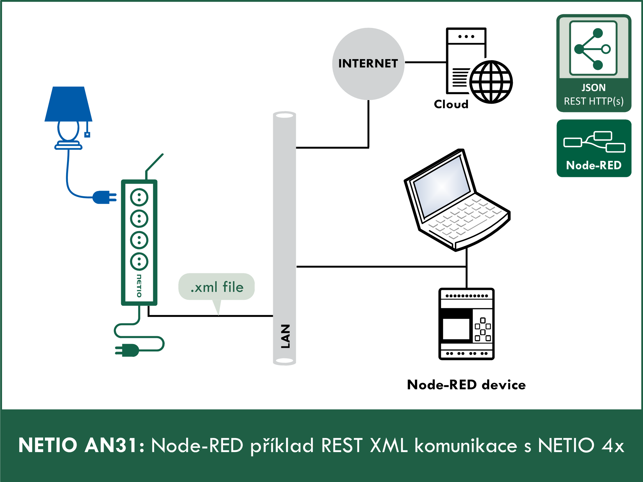 Node-RED příklad REST XML komunikace se zařízením NETIO 4x