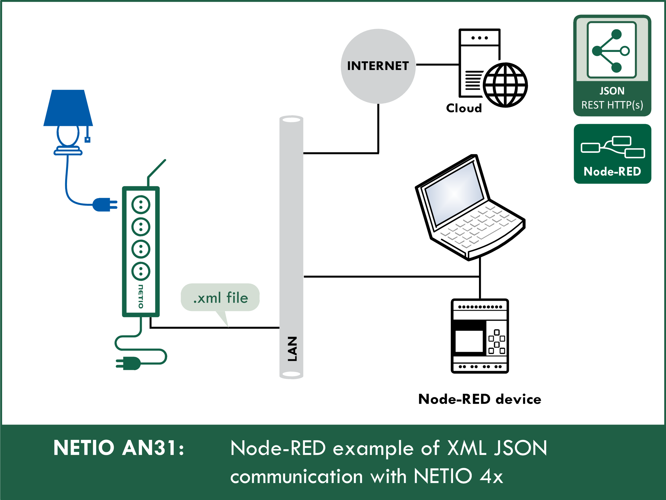 Node-RED example of REST XML communication with NETIO 4x