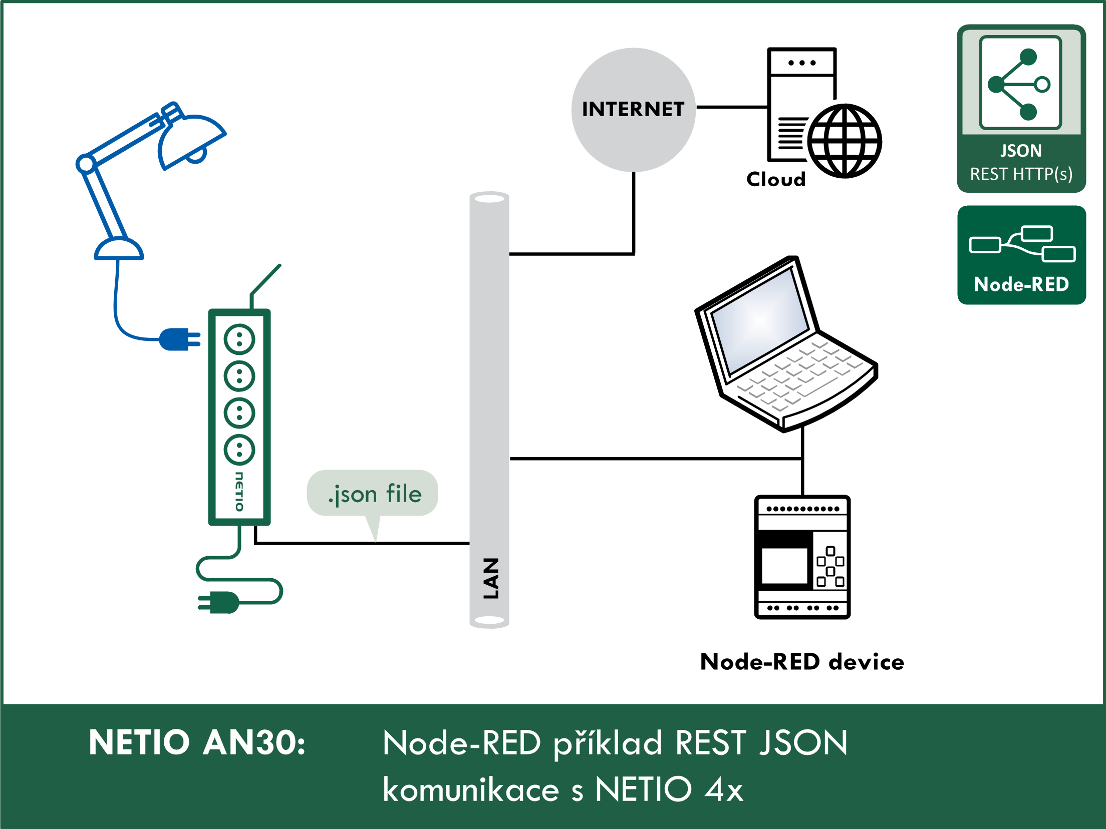 AN30 Node-RED příklad REST JSON komunikace s NETIO 4x