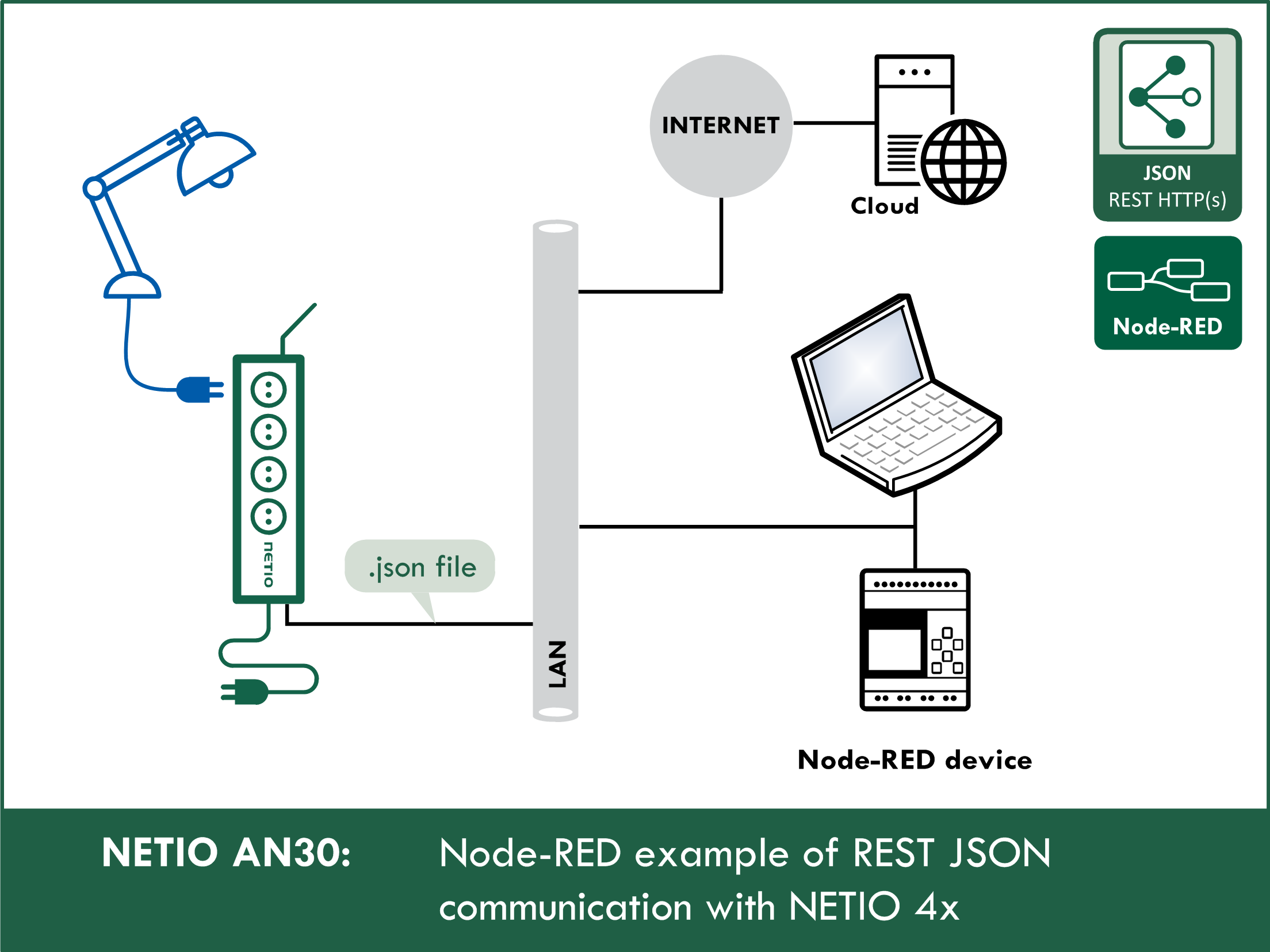 Node-RED example of REST JSON communication with NETIO 4x