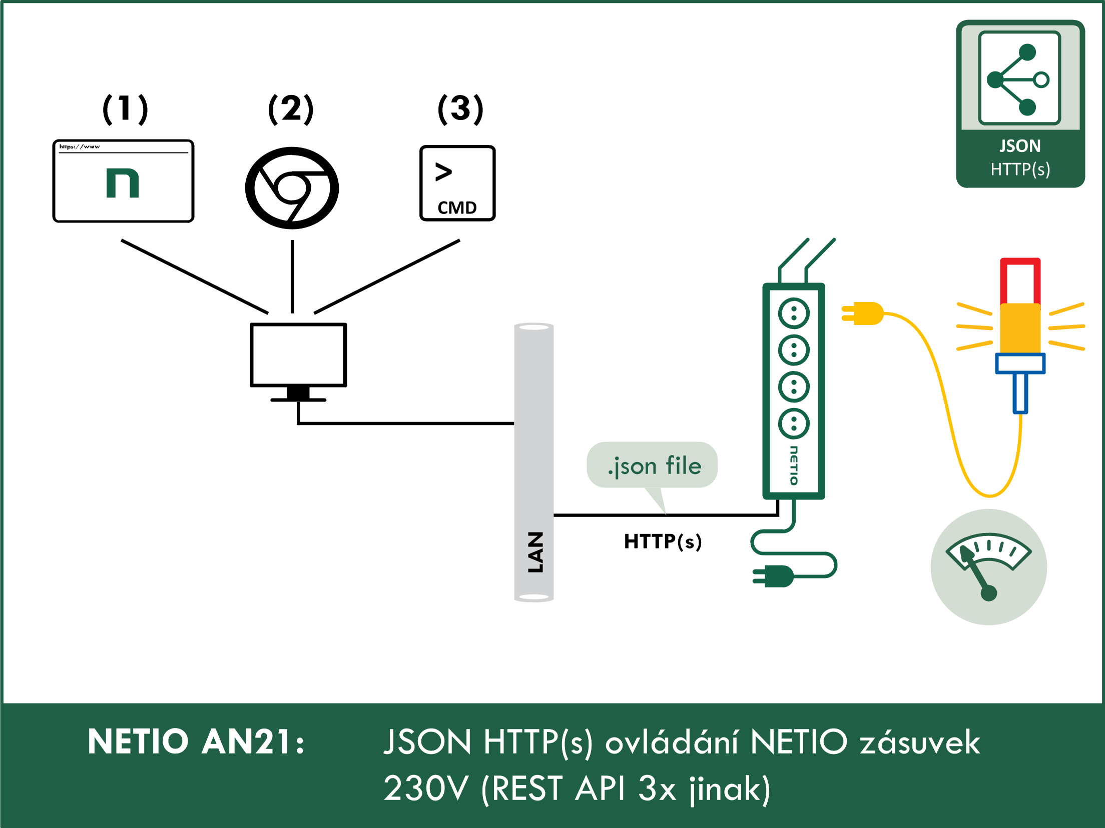 JSON HTTP(S) ovládání chytrých NETIO zásuvek 230V (REST API 3x jinak) 