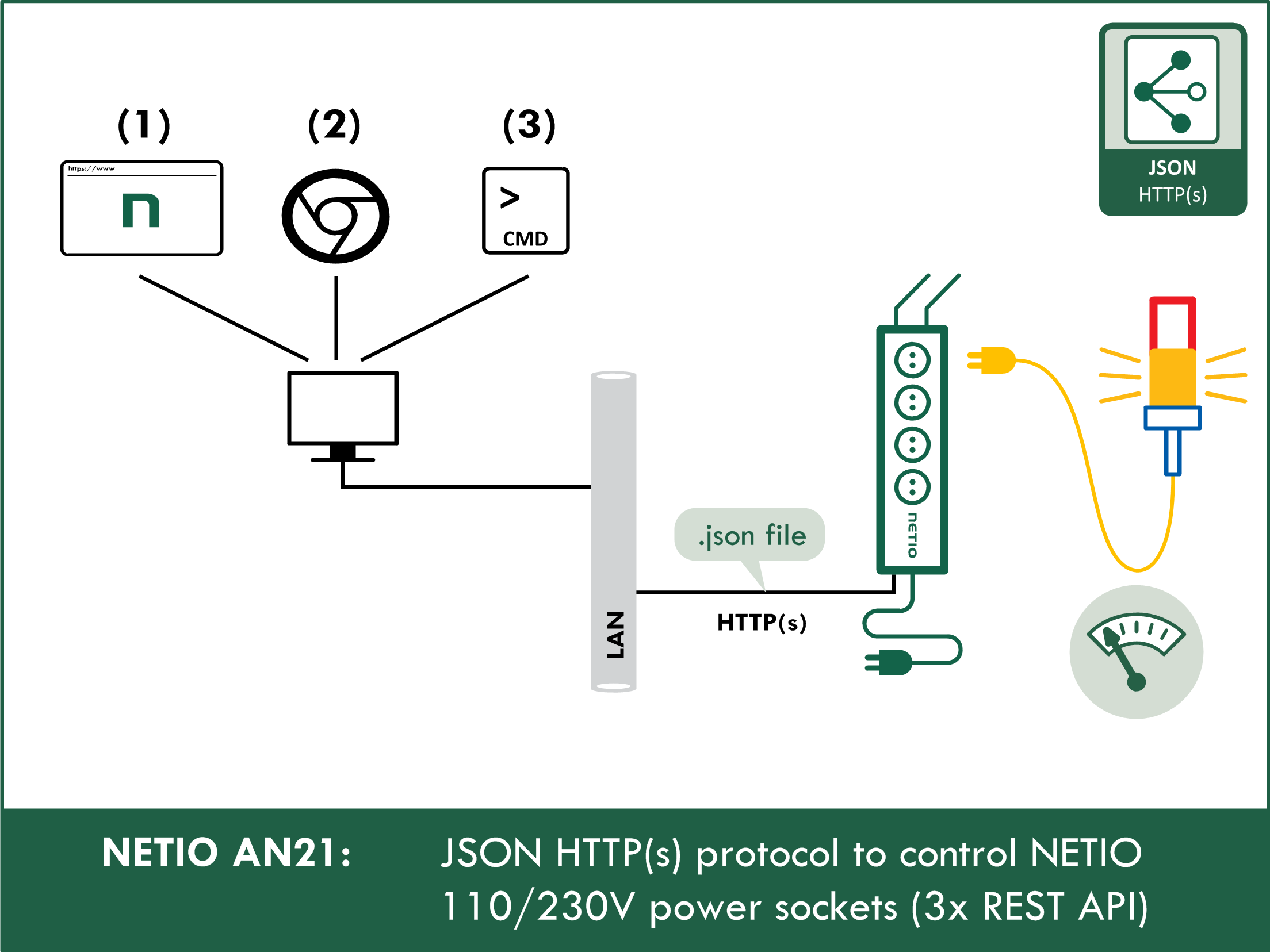  JSON-HTTP(S) protocol to control NETIO 110/230V power sockets (3x REST API)