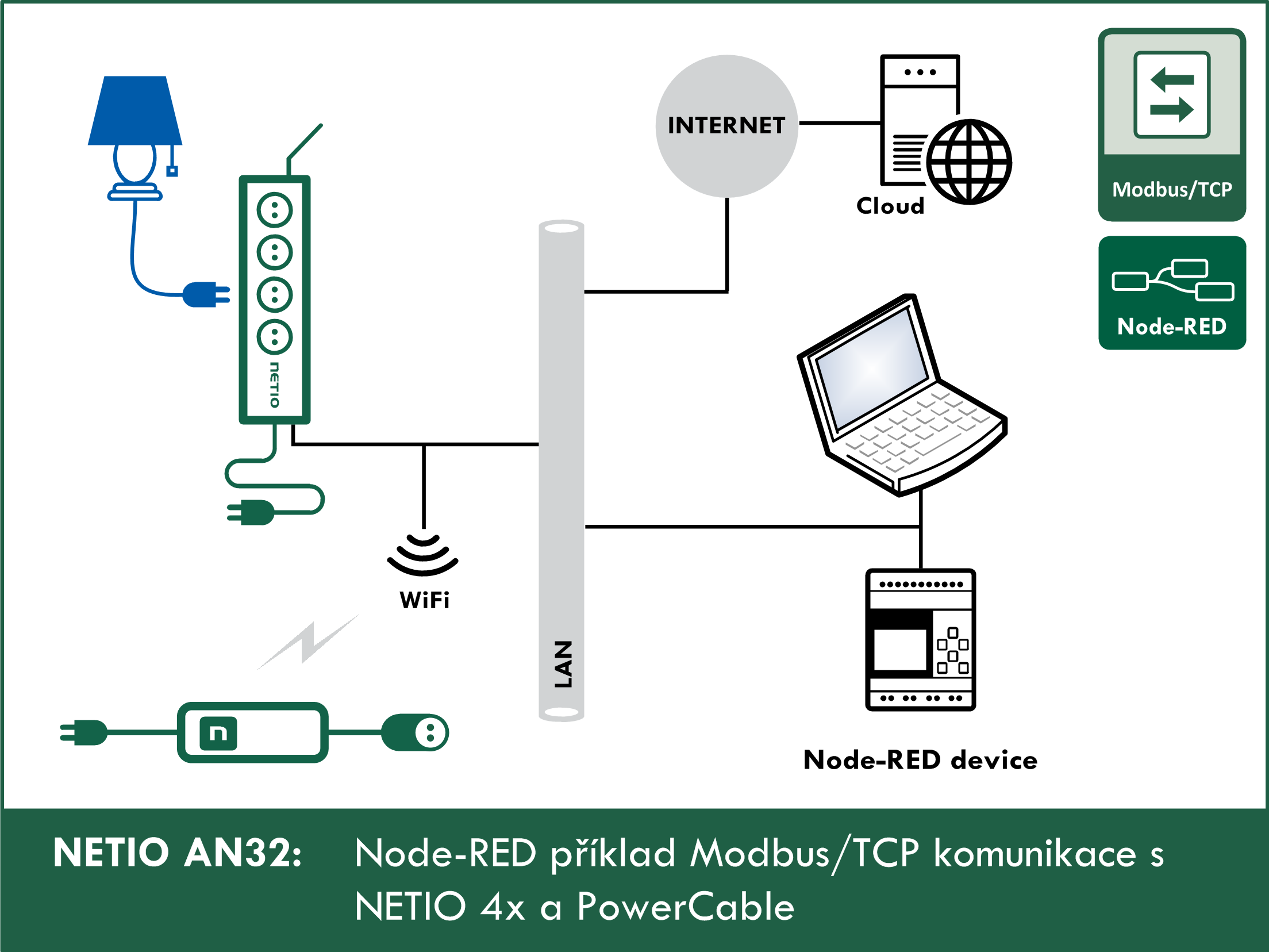 Node-RED příklad Modbus/TCP komunikace s NETIO 4x / PowerCable