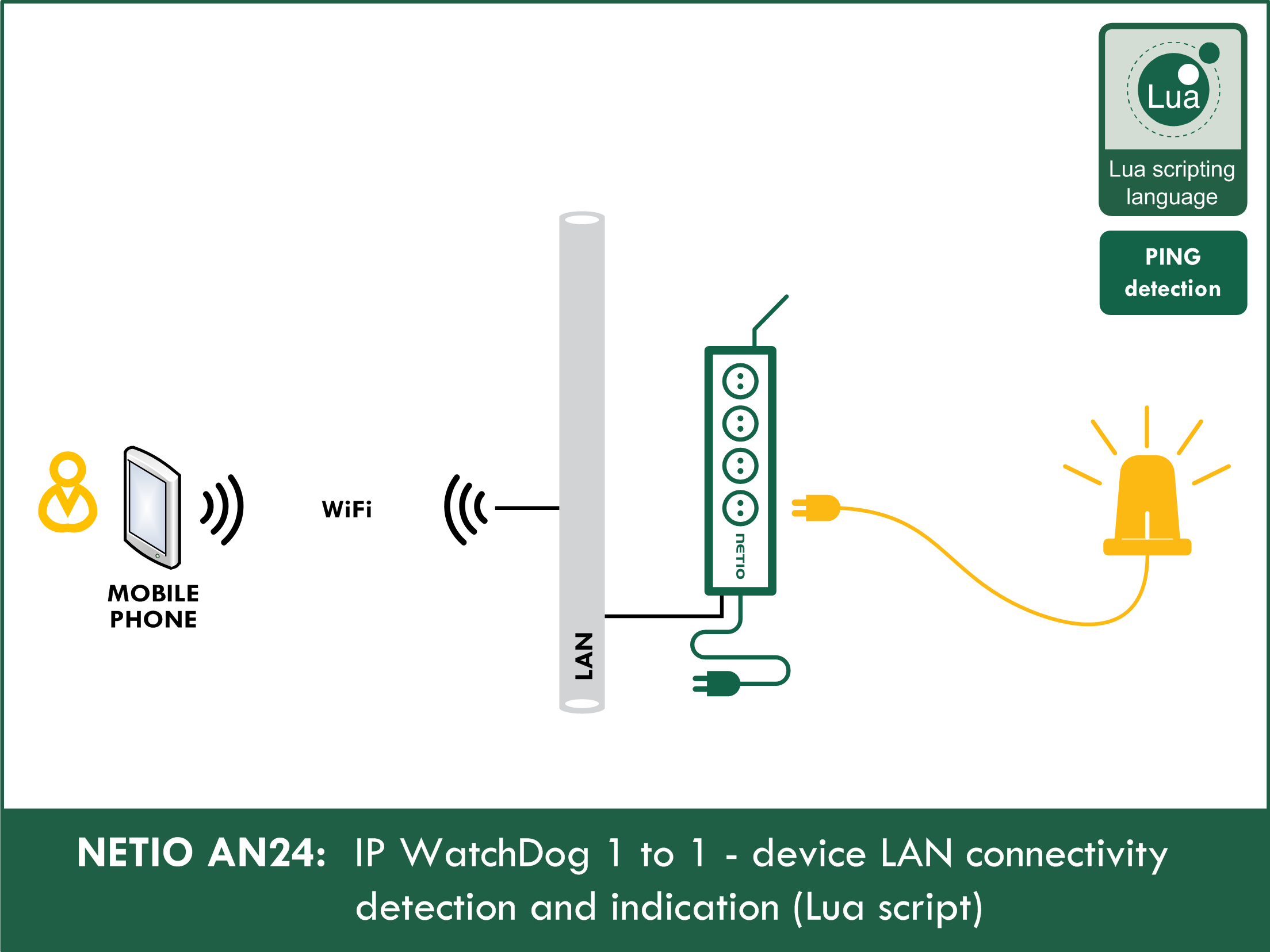 AN24 IP WatchDog 1 to 1 – Device LAN connectivity detection and indication (Lua script)