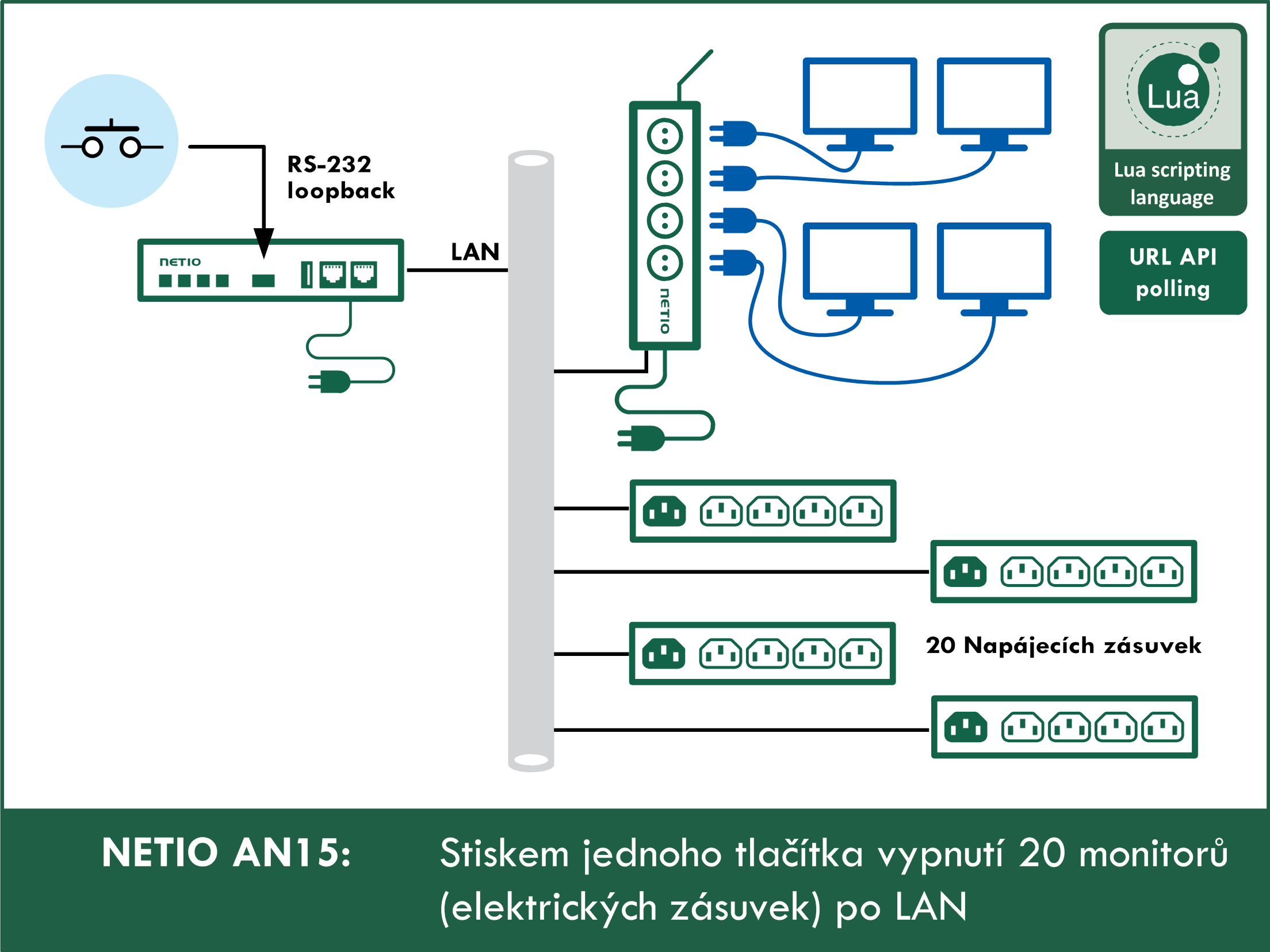 AN15 Stiskem jednoho tlačítka vypnutí 20 monitorů (elektrických zásuvek) po LAN