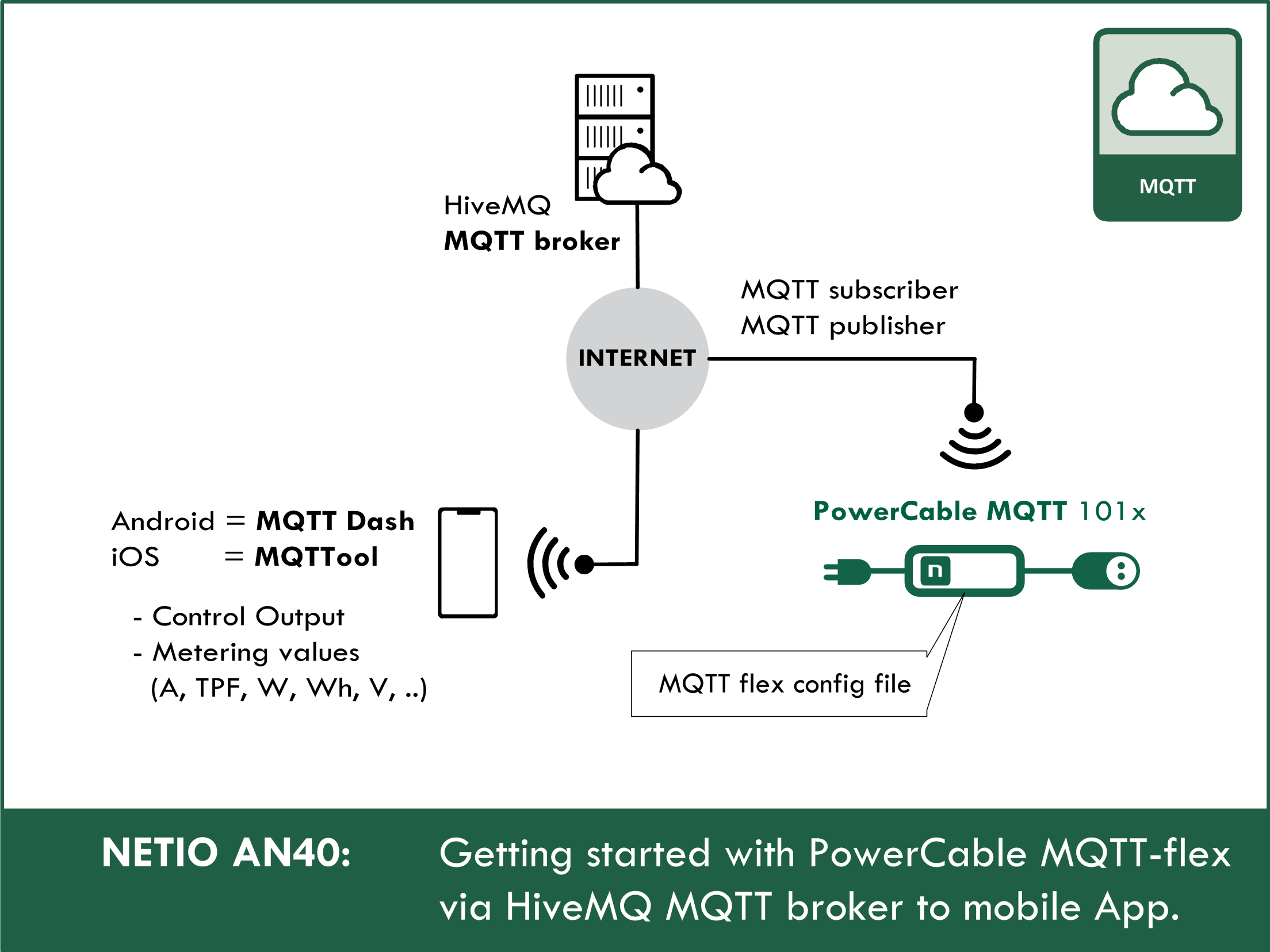 Getting started with PowerCable MQTT-flex via HiveMQ MQTT broker to mobile App.