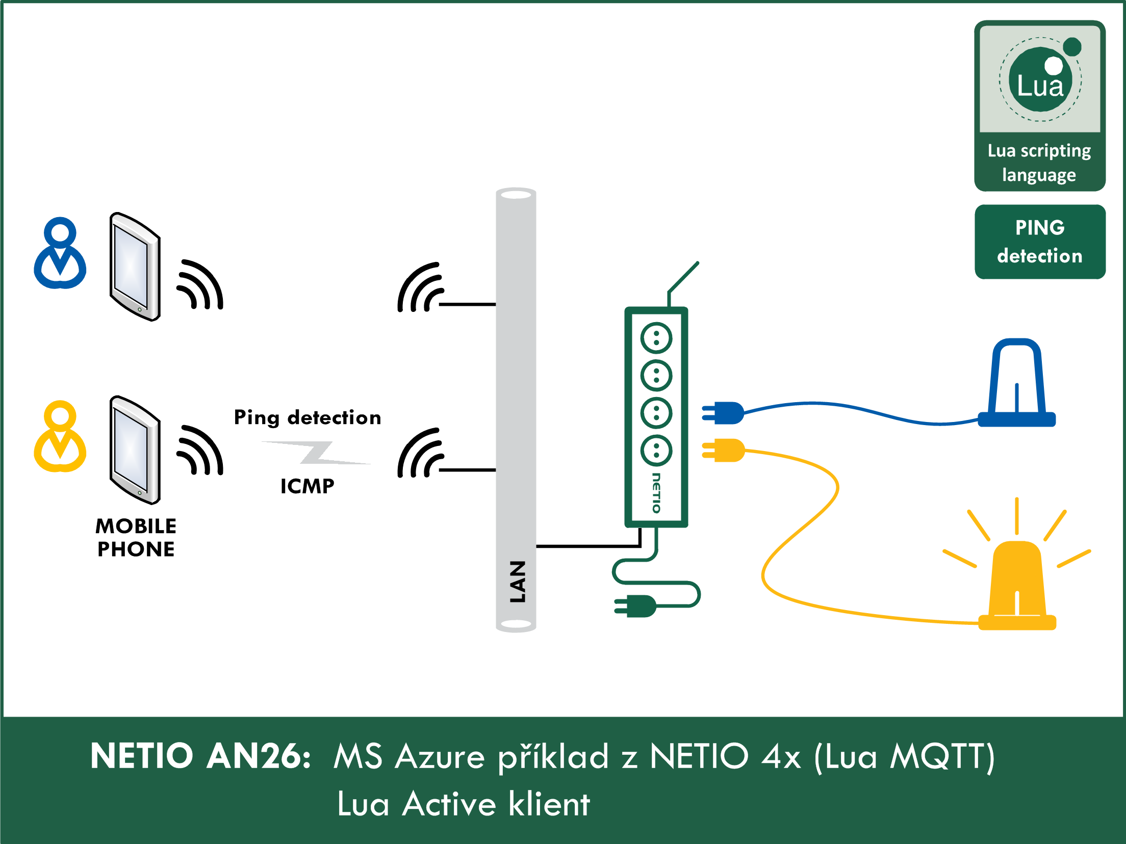 MS Azure a NETIO 4x - měření spotřeby a ovládání zásuvek z cloud služby.