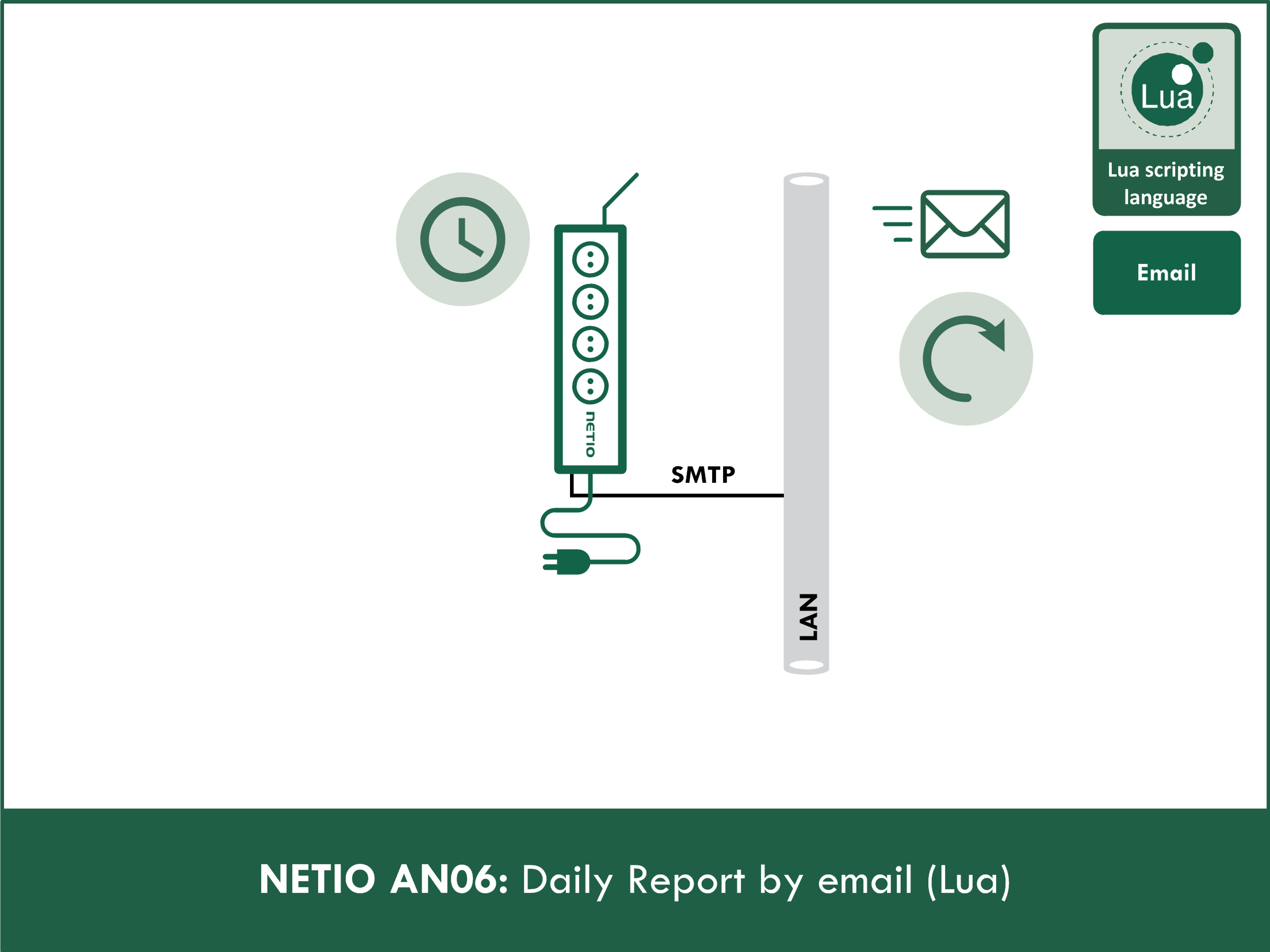 NETIO AN06 Daily report by e-mail (Lua)