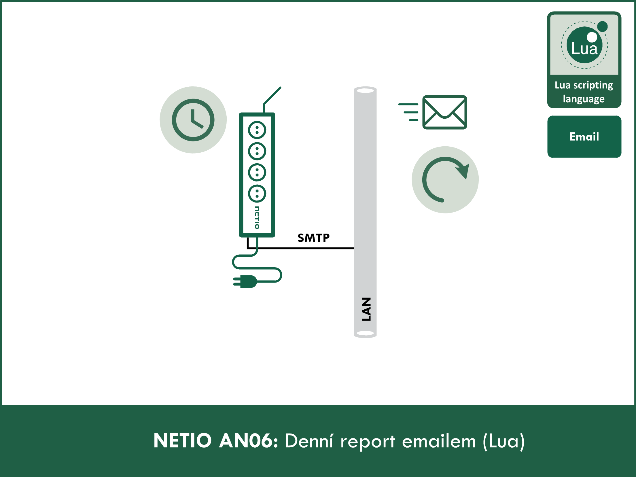 Přehled spotřebované energie - denní report emailem