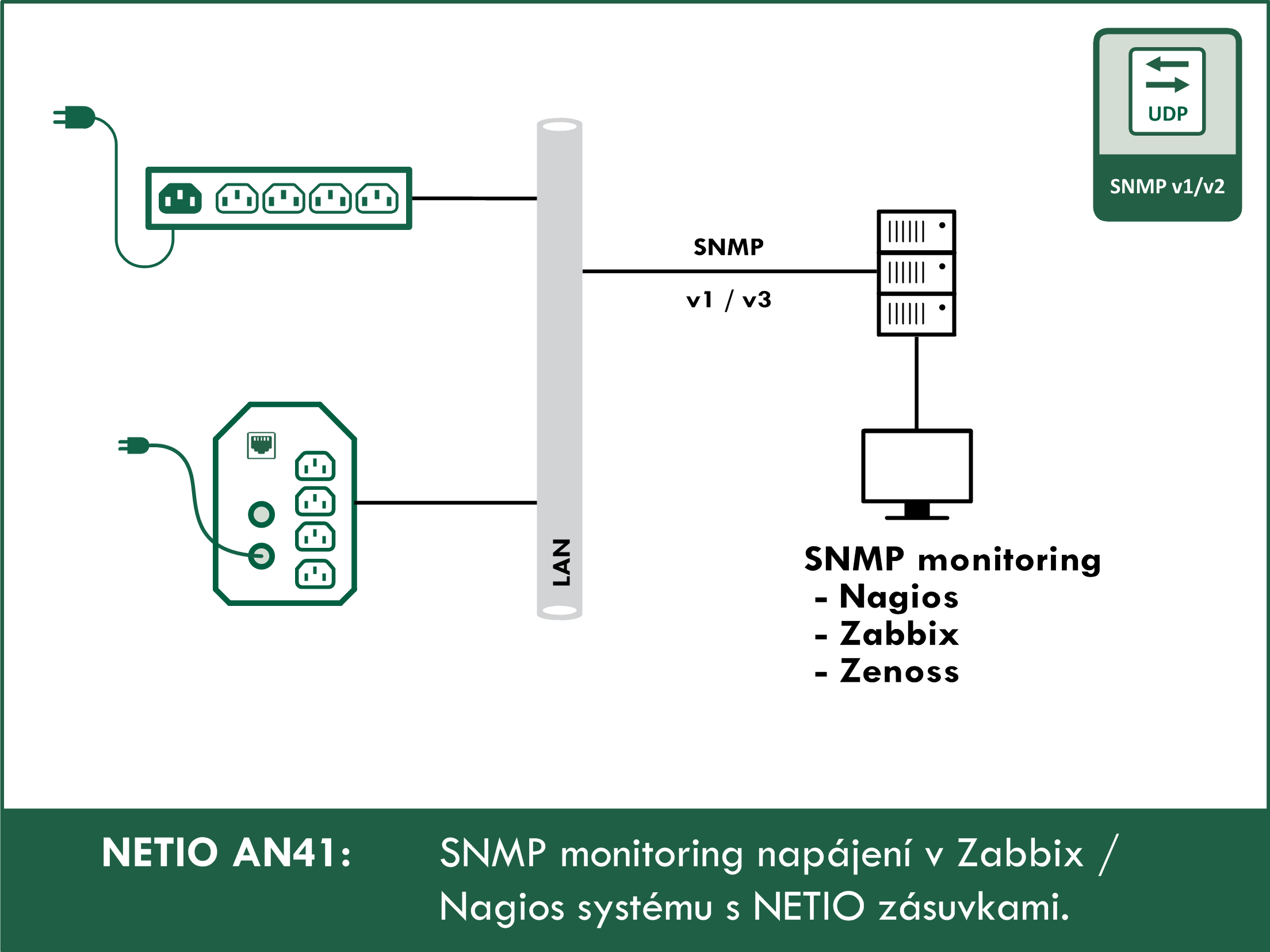 AN41 - SNMP monitoring napájení v Zabbix / Nagios systému s NETIO zásuvkami 