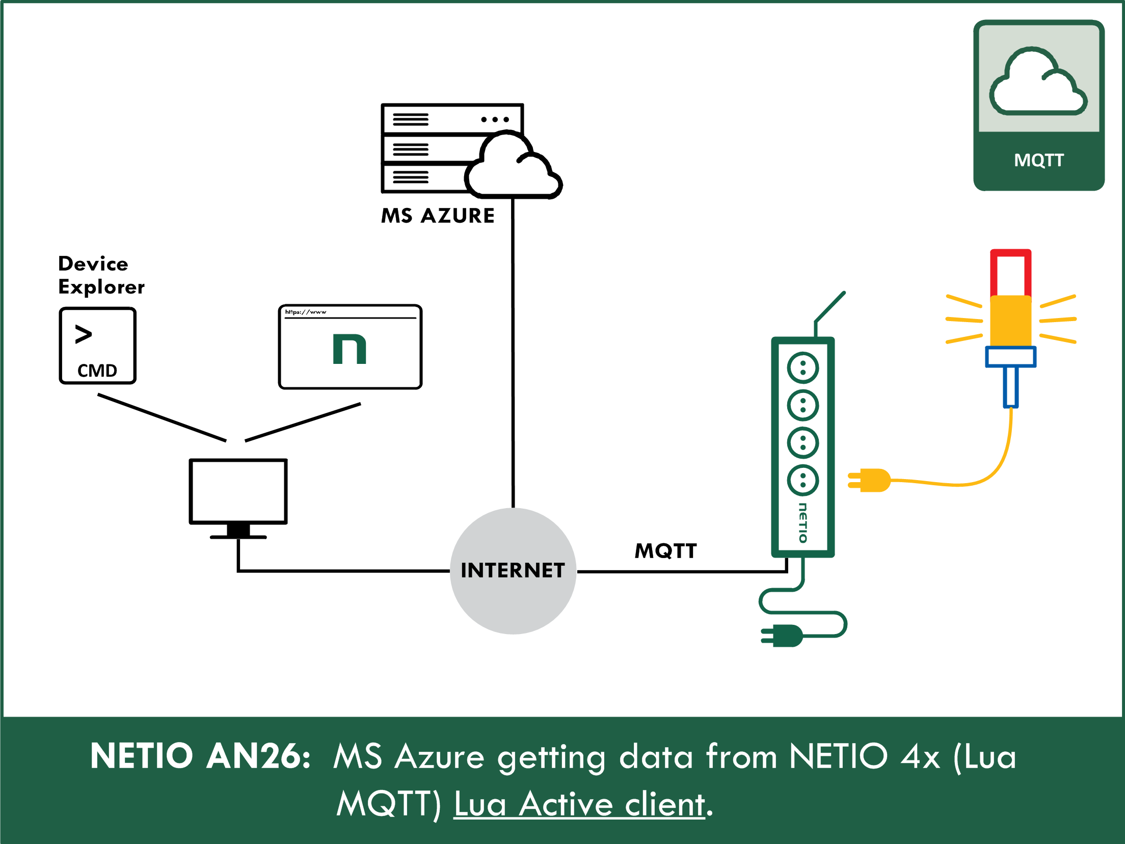 AN26 MS Azure and NETIO 4x – Power metering and output control from a cloud service