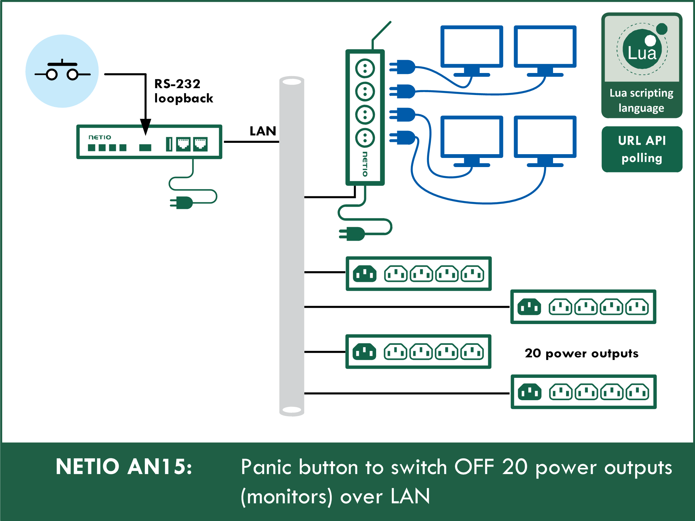 AN15 One switch to turn off 20 power outputs (monitors) over LAN