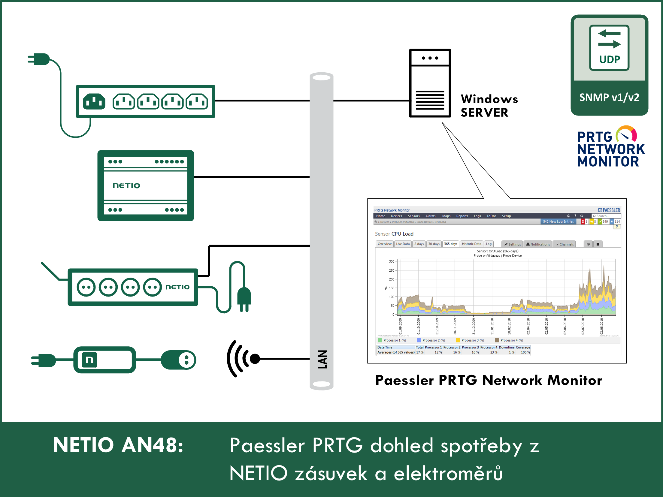 Paessler PRTG dohled spotřeby z NETIO zásuvek a elektroměrů