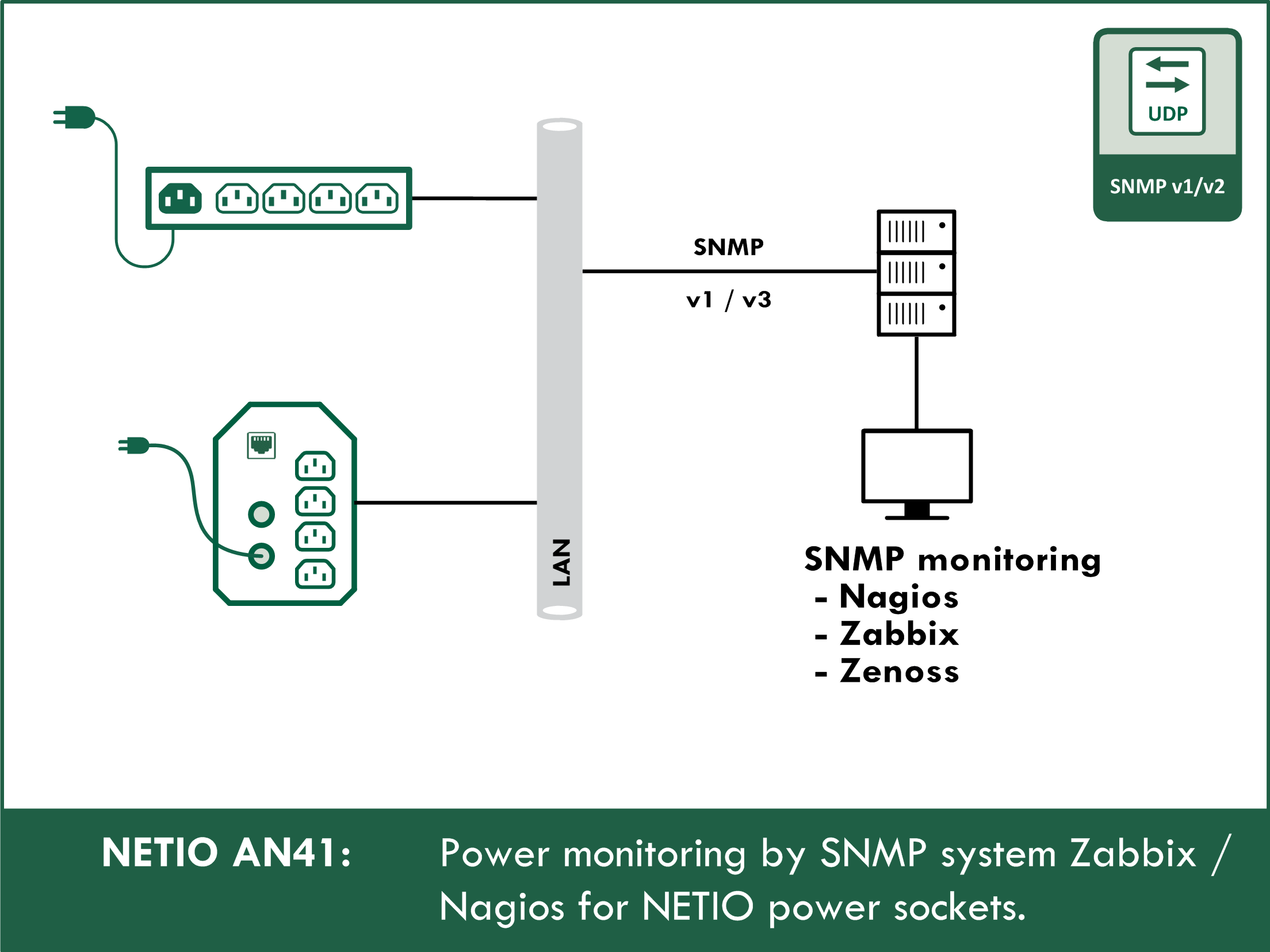 Power monitoring over SNMP in Zabbix / Nagios for NETIO power sockets 