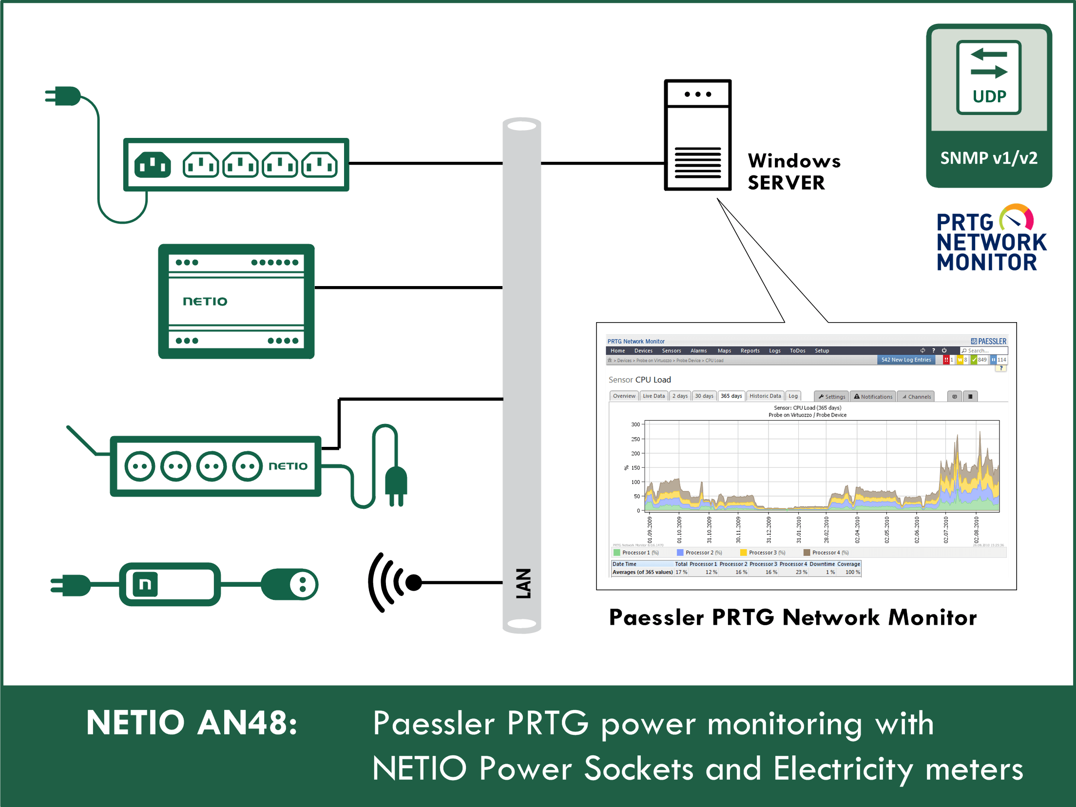 Paessler PRTG power monitoring with NETIO power sockets and electricity meters