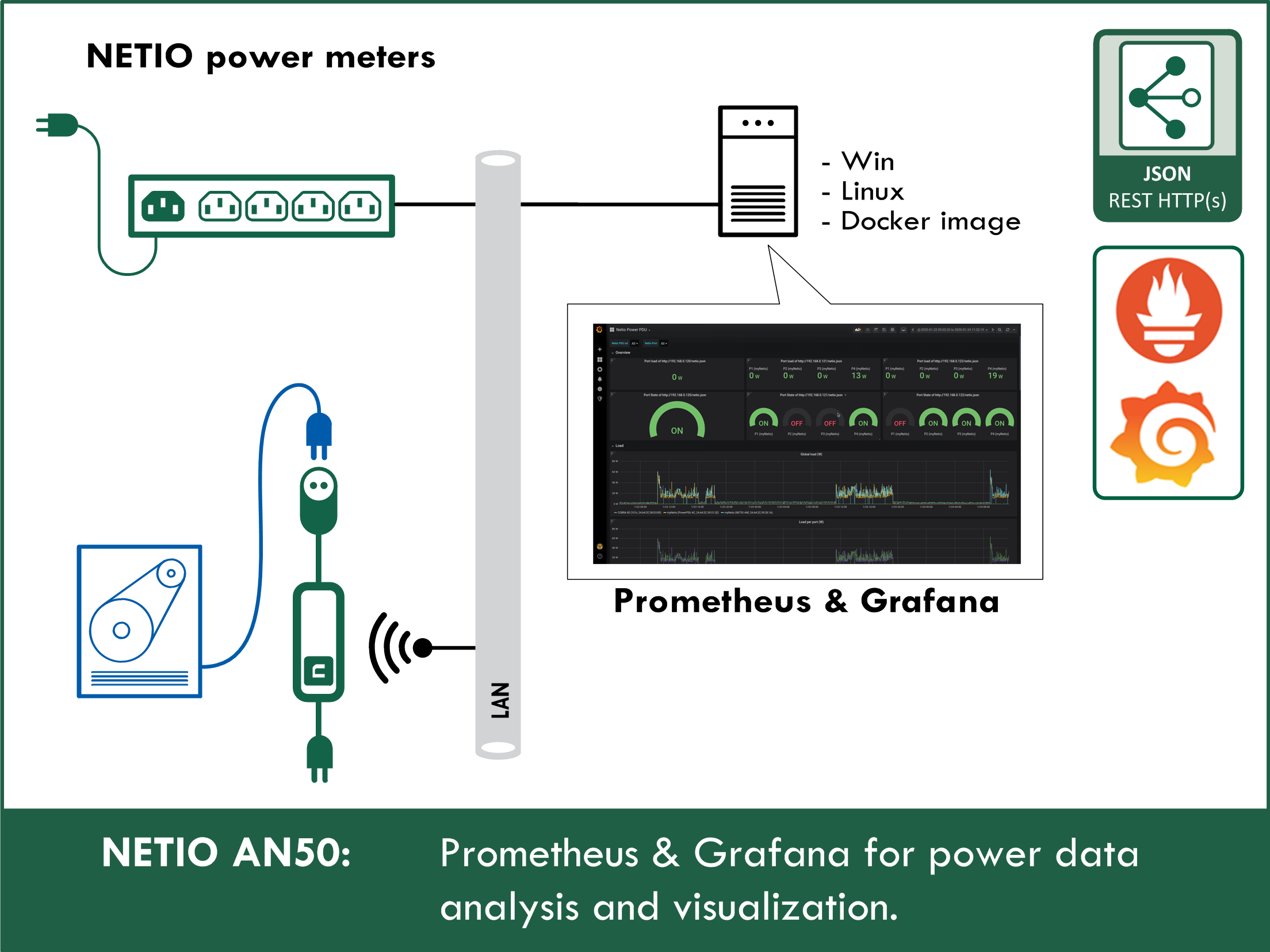 AN50 - Prometheus and Grafana for NETIO power data analysis and visualization