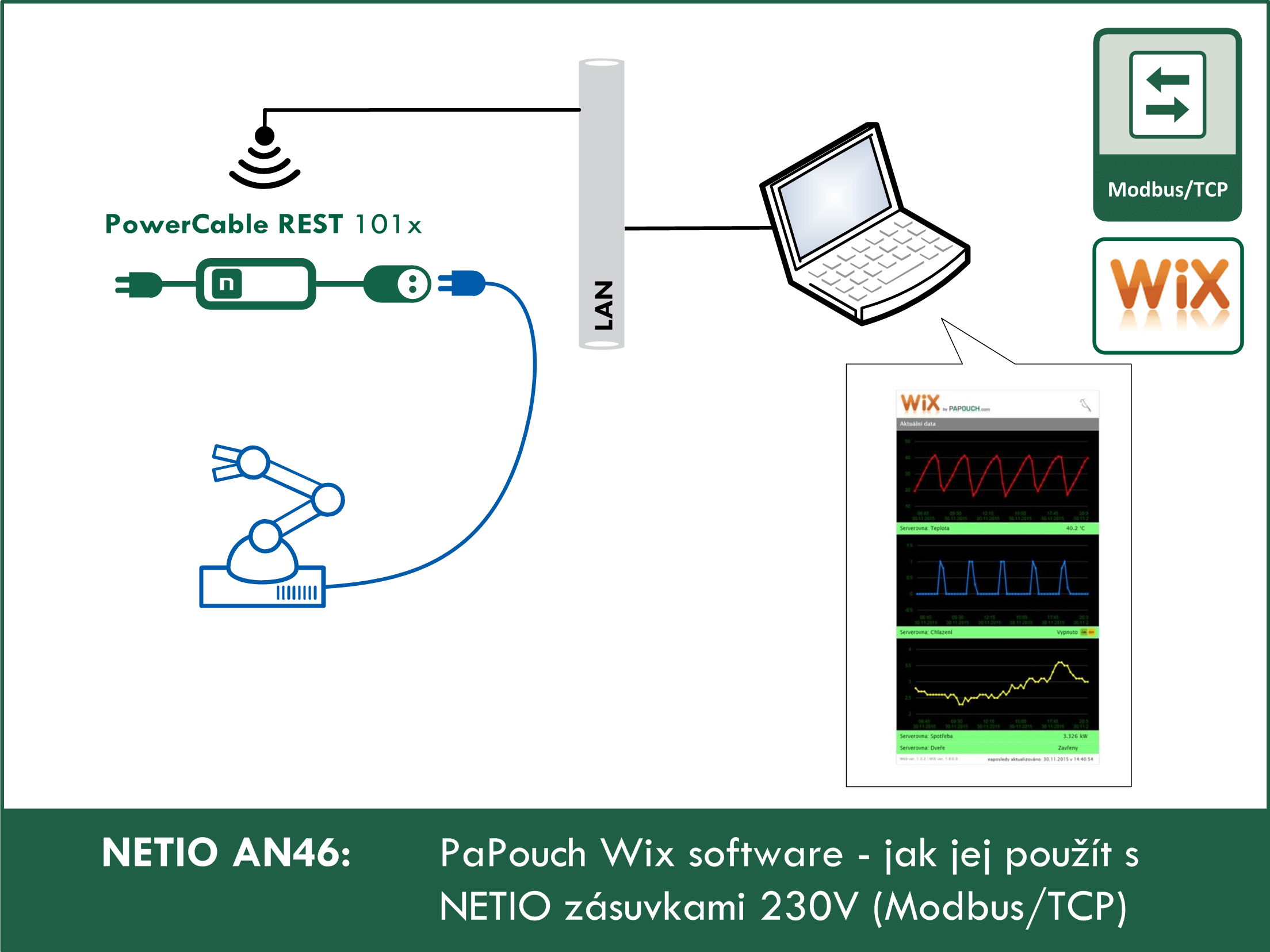 NETIO AN46 PaPouch Wix software - jak jej použít s NETIO zásuvkami 230V (ModbusTCP)