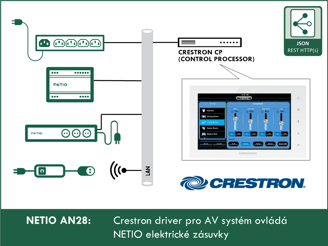 AN28 Crestron driver pro AV system ovlada NETIO elektricke zasuvky